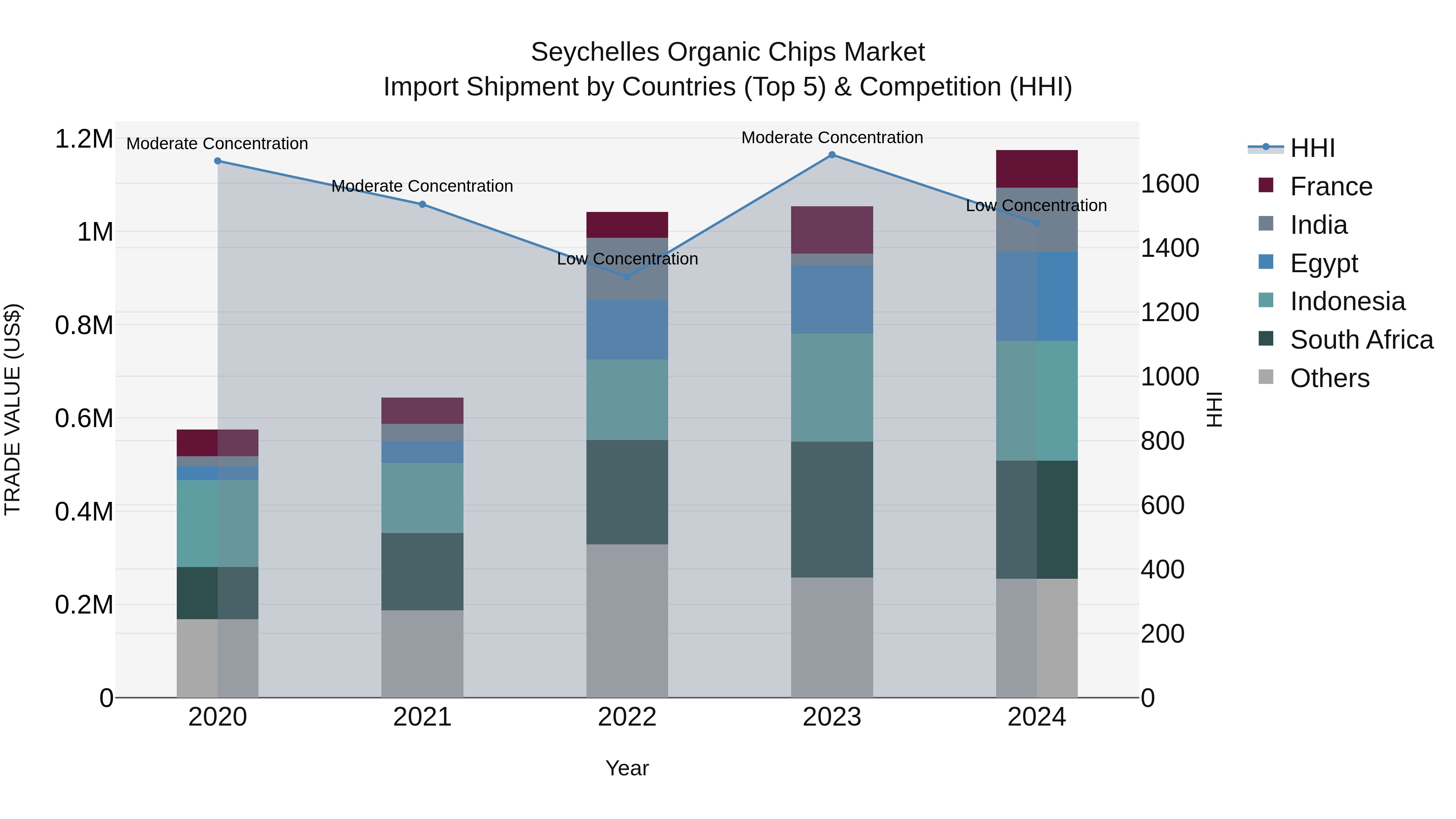 Seychelles Organic Chips Market: Top 5 Importing Countries and Market Competition (HHI) Analysis