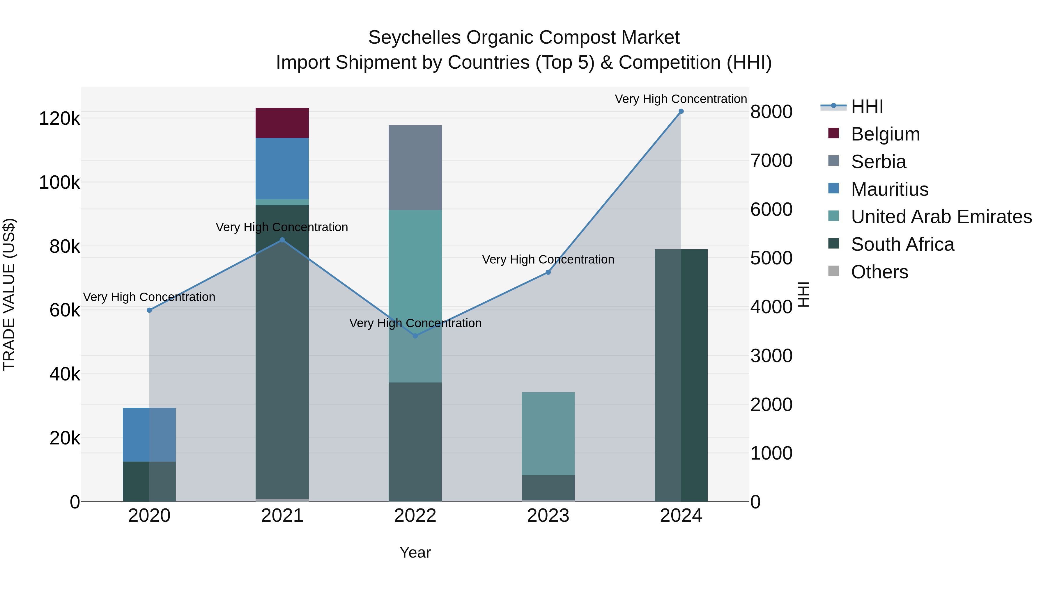 Seychelles Organic Compost Market: Top 5 Importing Countries and Market Competition (HHI) Analysis