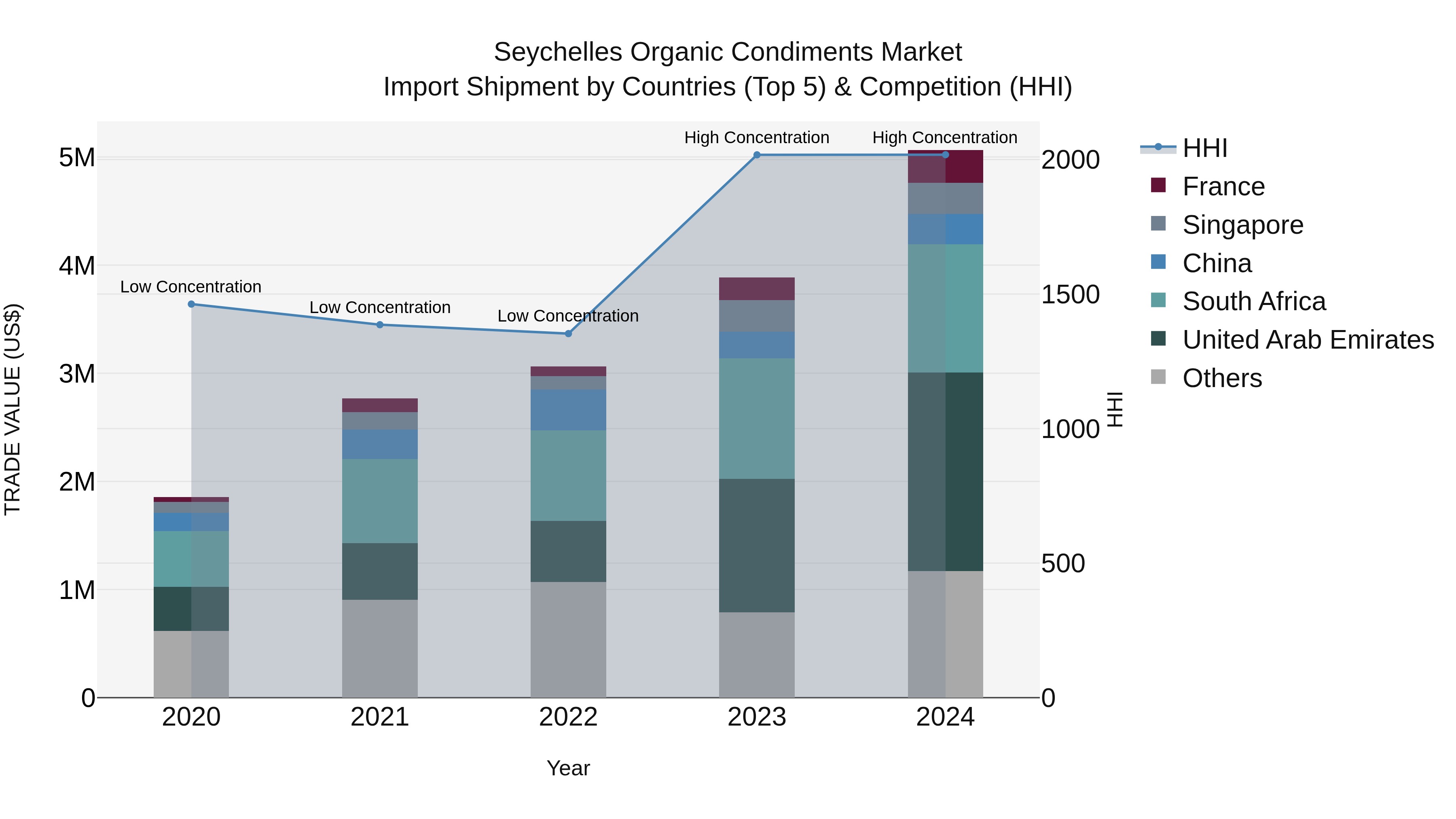 Seychelles Organic Condiments Market: Top 5 Importing Countries and Market Competition (HHI) Analysis
