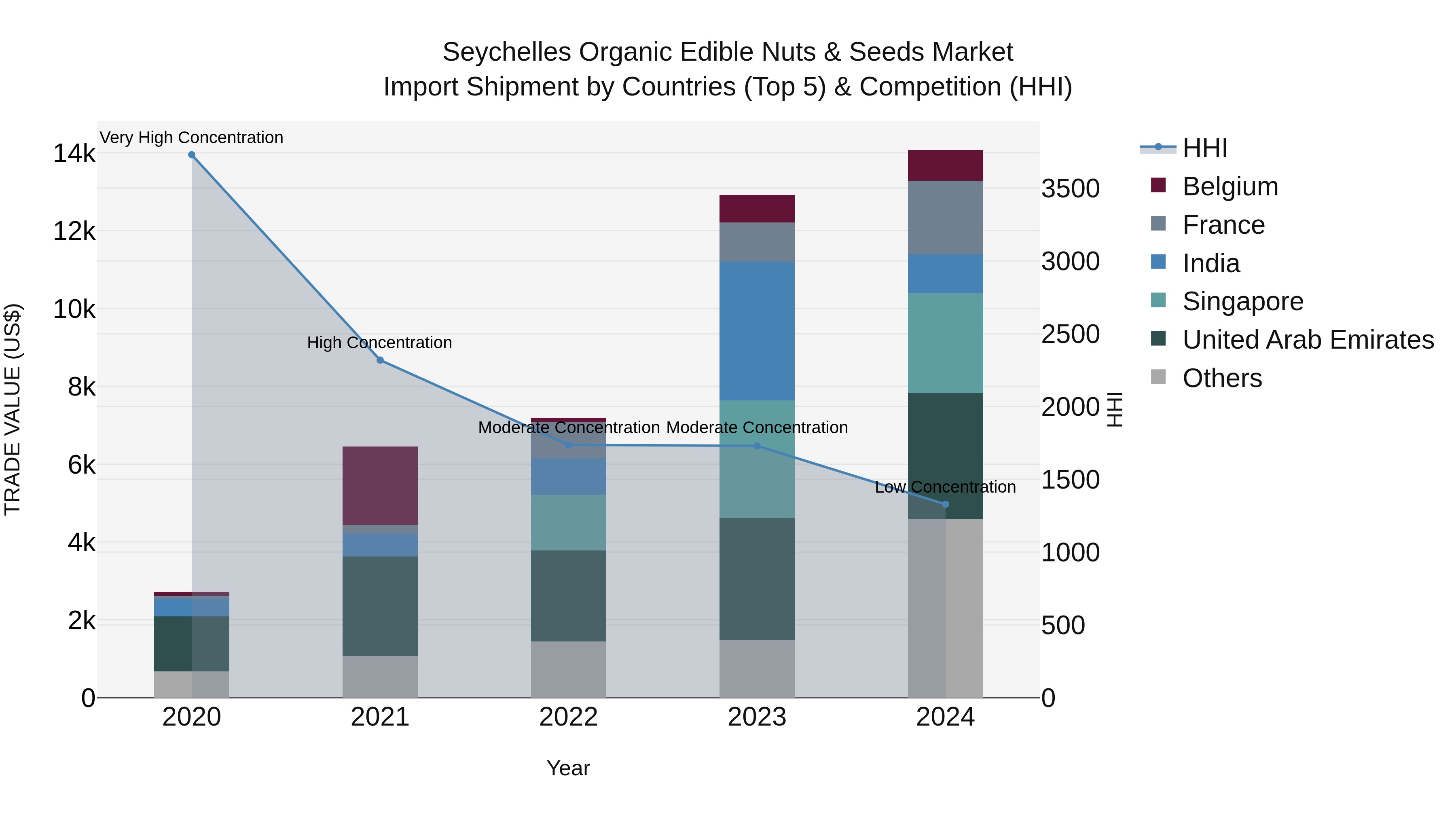 Seychelles Organic Edible Nuts & Seeds Market: Top 5 Importing Countries and Market Competition (HHI) Analysis