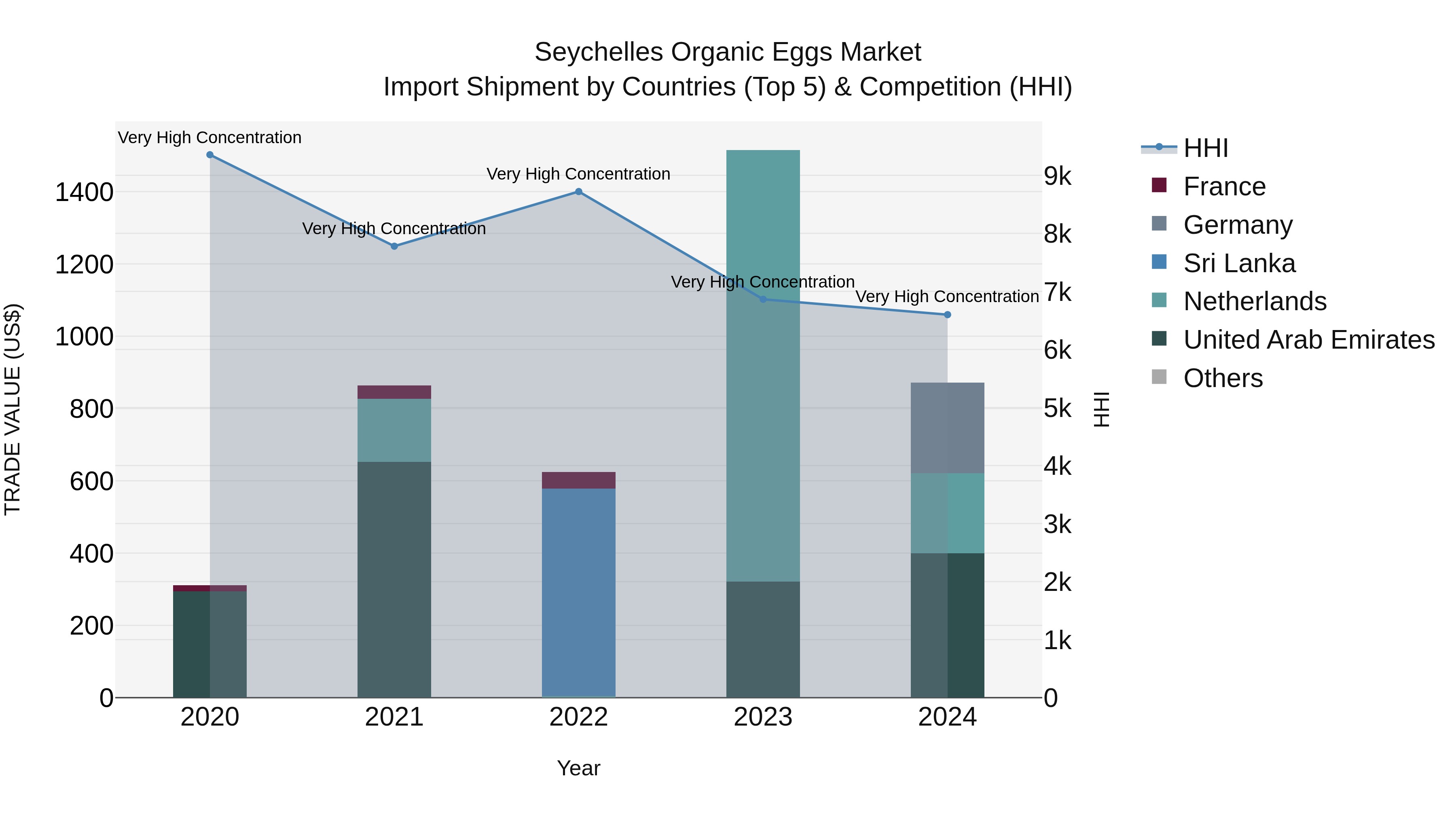 Seychelles Organic Eggs Market: Top 5 Importing Countries and Market Competition (HHI) Analysis