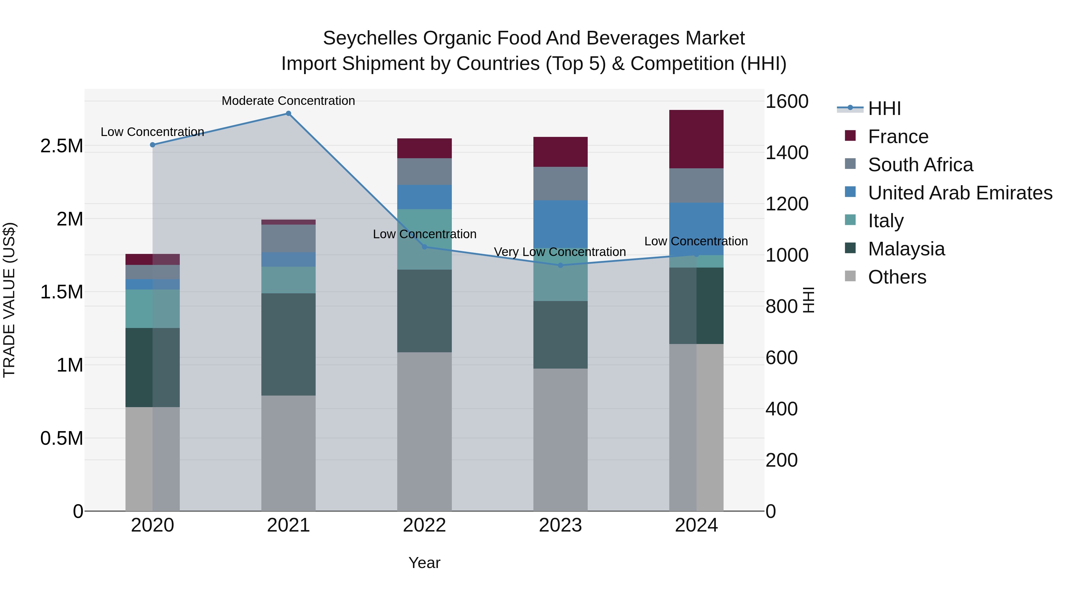 Seychelles Organic Food and Beverages Market: Top 5 Importing Countries and Market Competition (HHI) Analysis