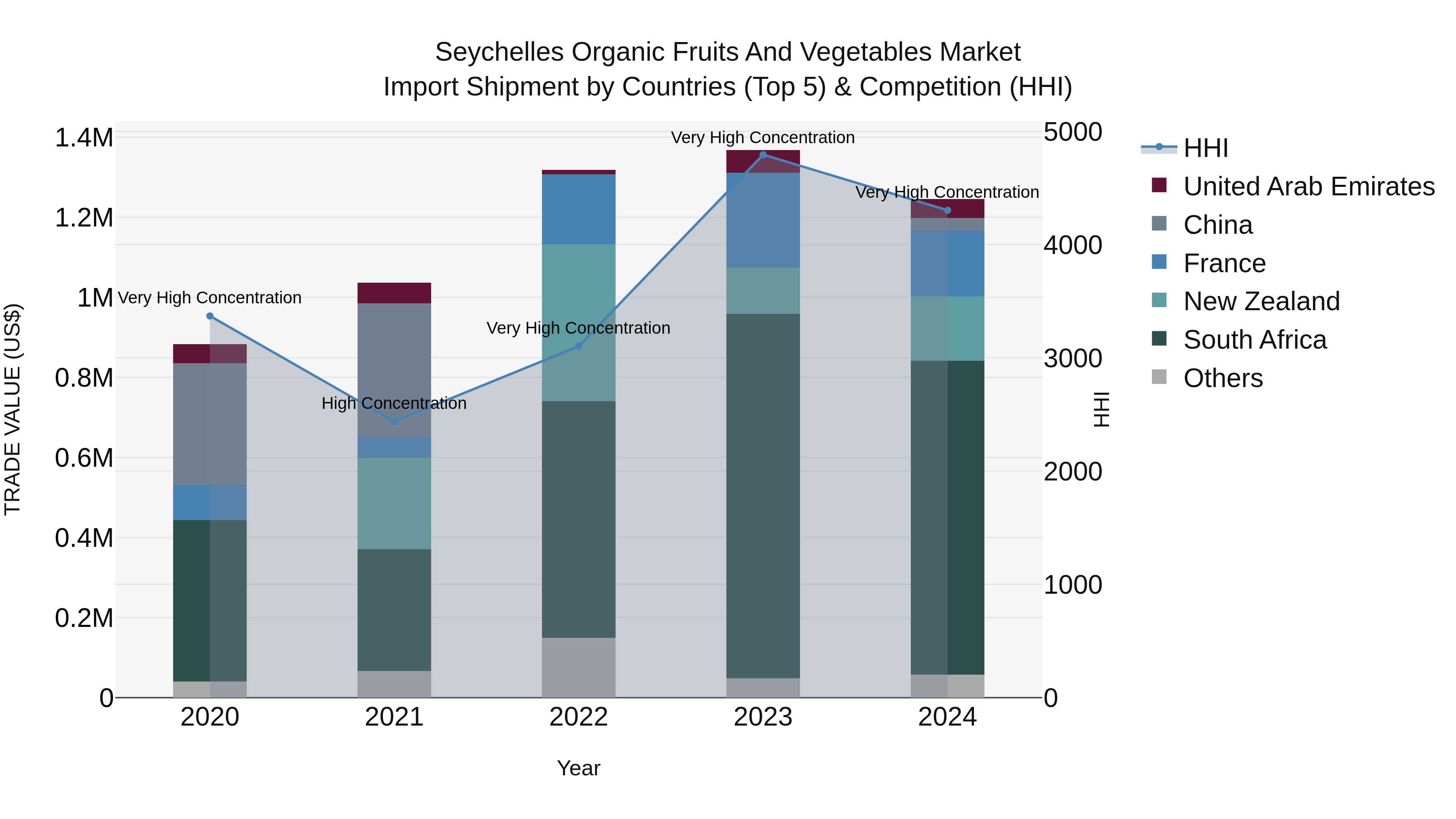 Seychelles Organic Fruits and Vegetables Market: Top 5 Importing Countries and Market Competition (HHI) Analysis