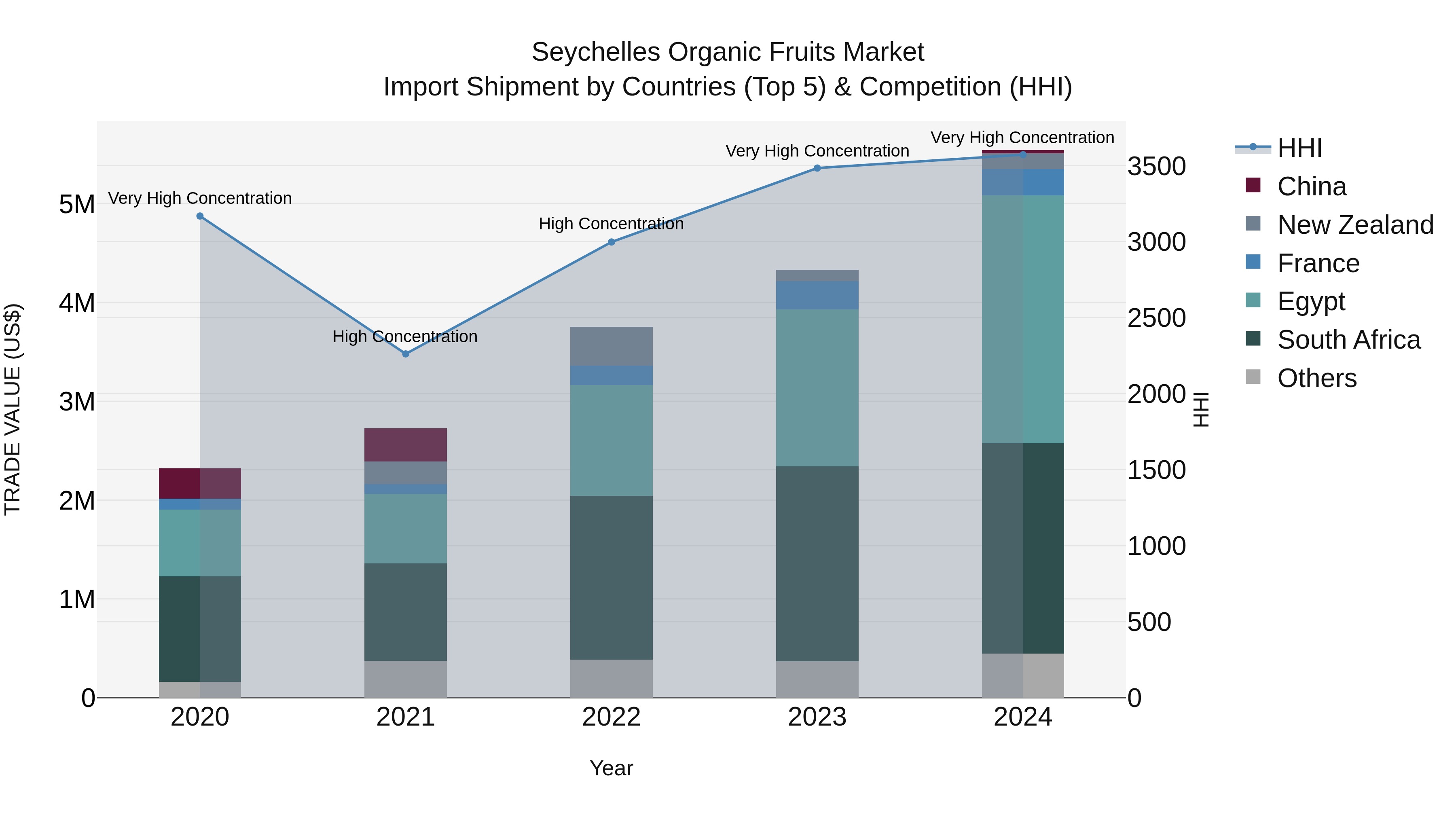 Seychelles Organic Fruits Market: Top 5 Importing Countries and Market Competition (HHI) Analysis