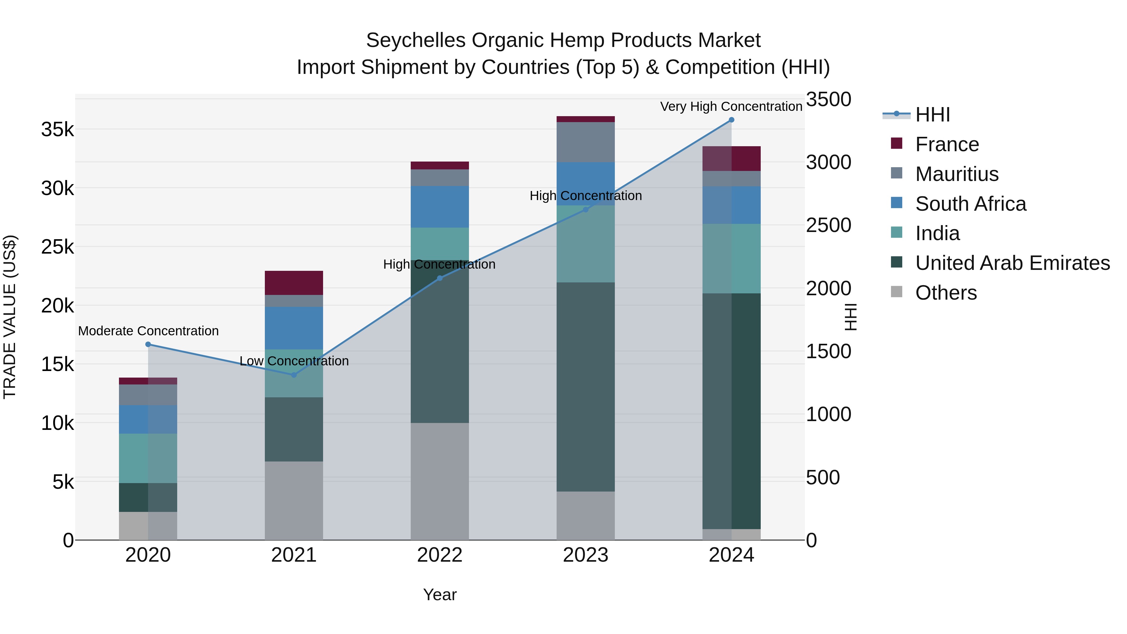 Seychelles Organic Hemp Products Market: Top 5 Importing Countries and Market Competition (HHI) Analysis