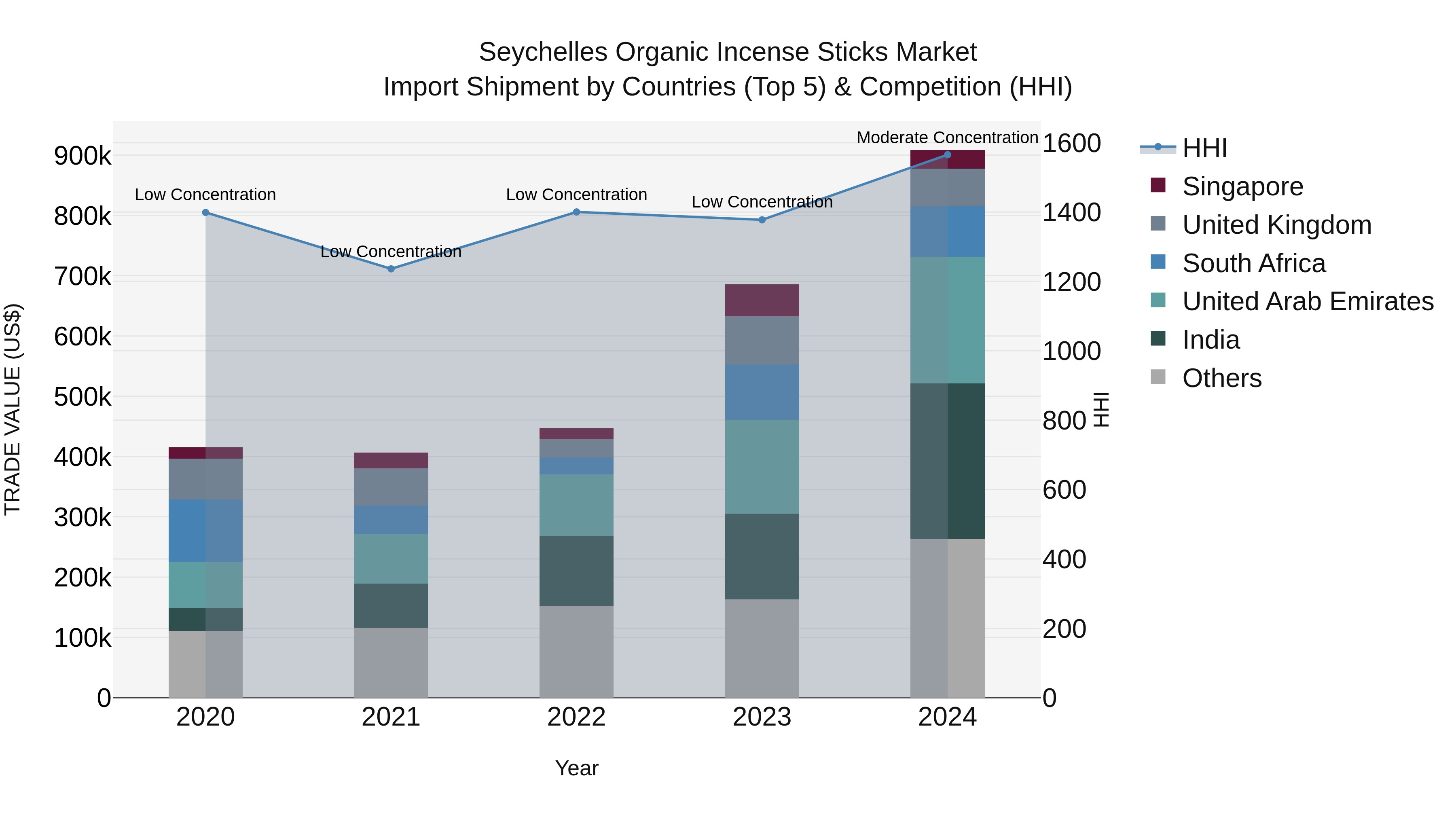 Seychelles Organic Incense Sticks Market: Top 5 Importing Countries and Market Competition (HHI) Analysis