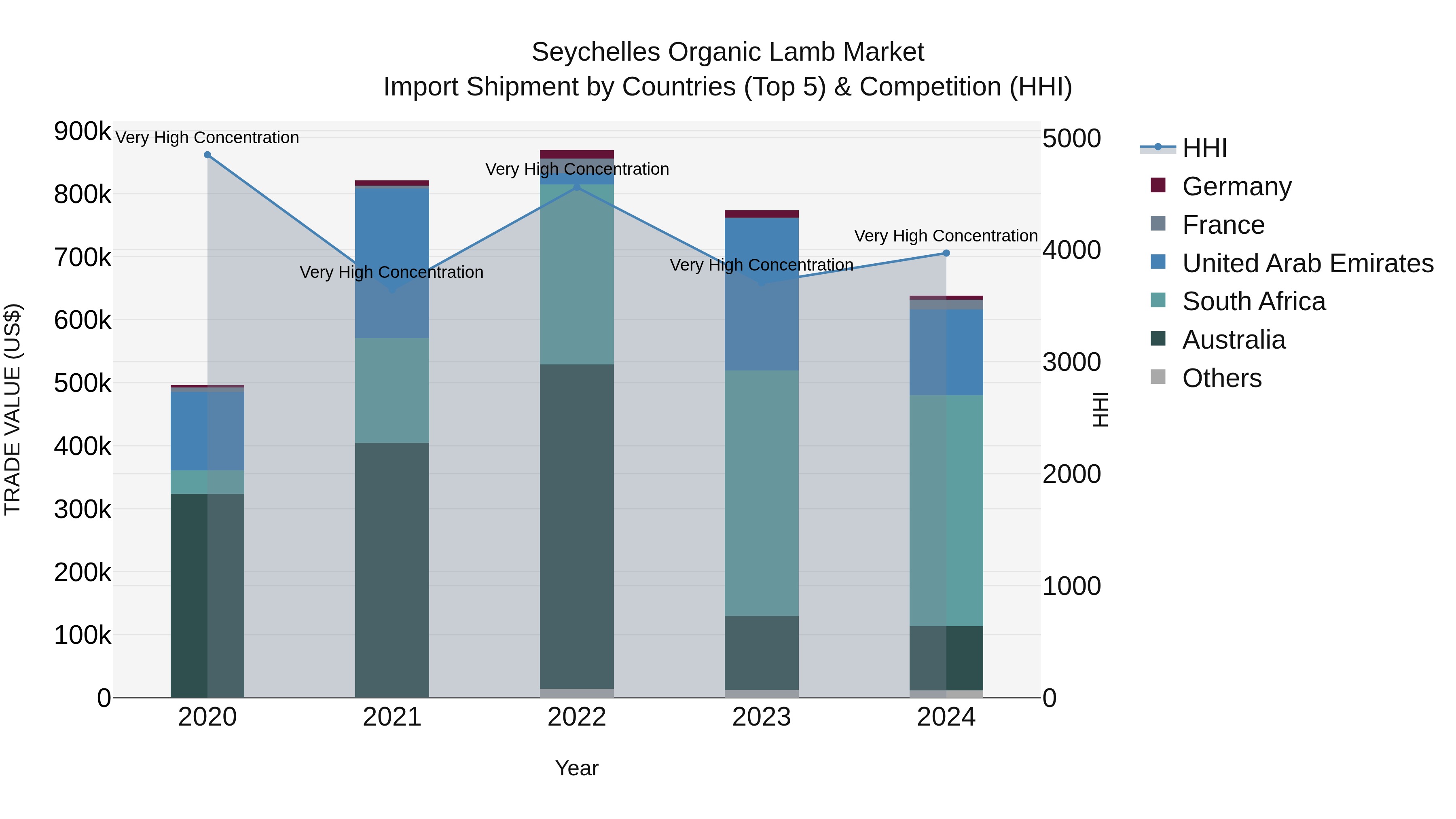 Seychelles Organic Lamb Market: Top 5 Importing Countries and Market Competition (HHI) Analysis