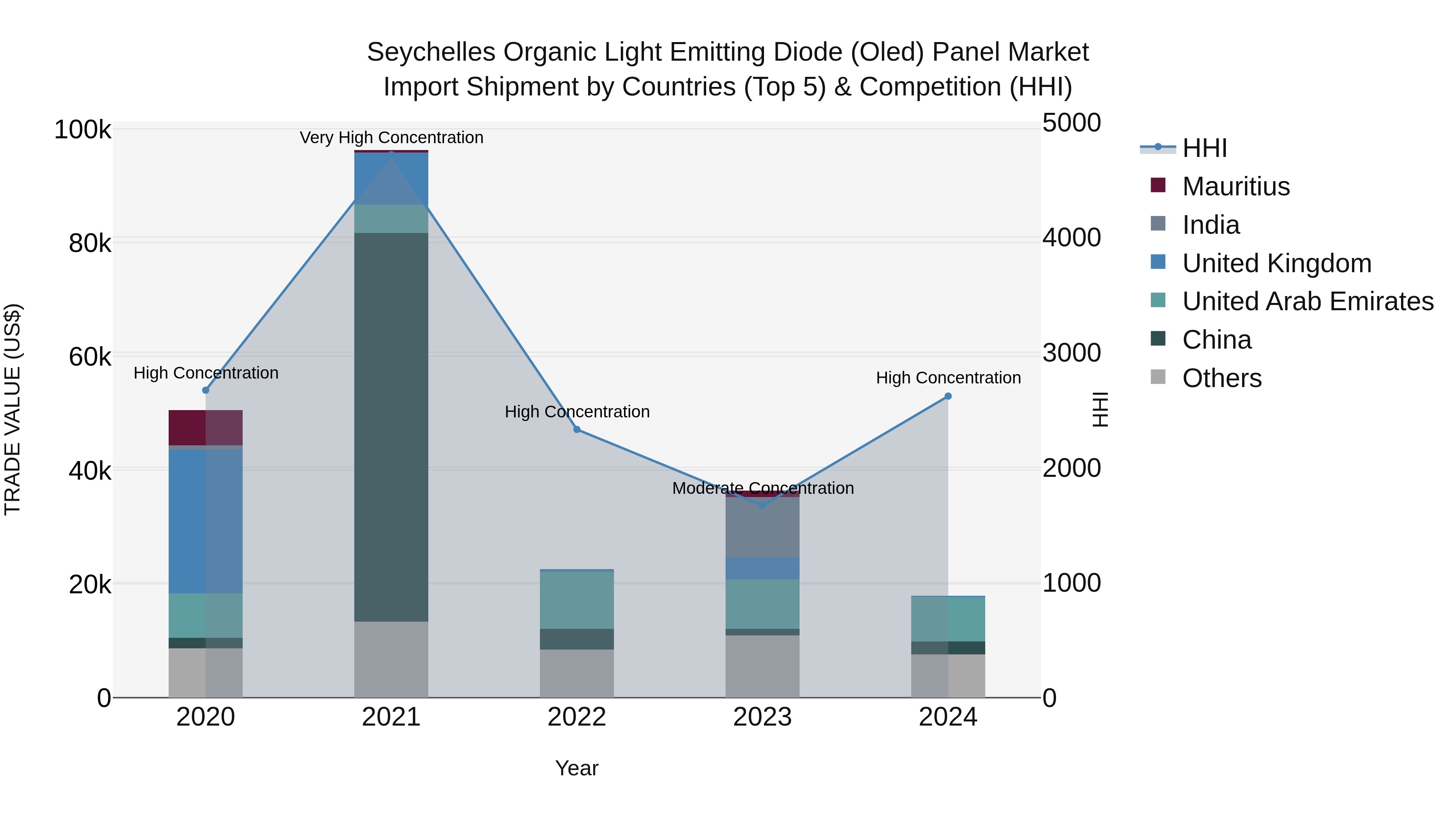 Seychelles Organic Light Emitting Diode (Oled) Panel Market: Top 5 Importing Countries and Market Competition (HHI) Analysis
