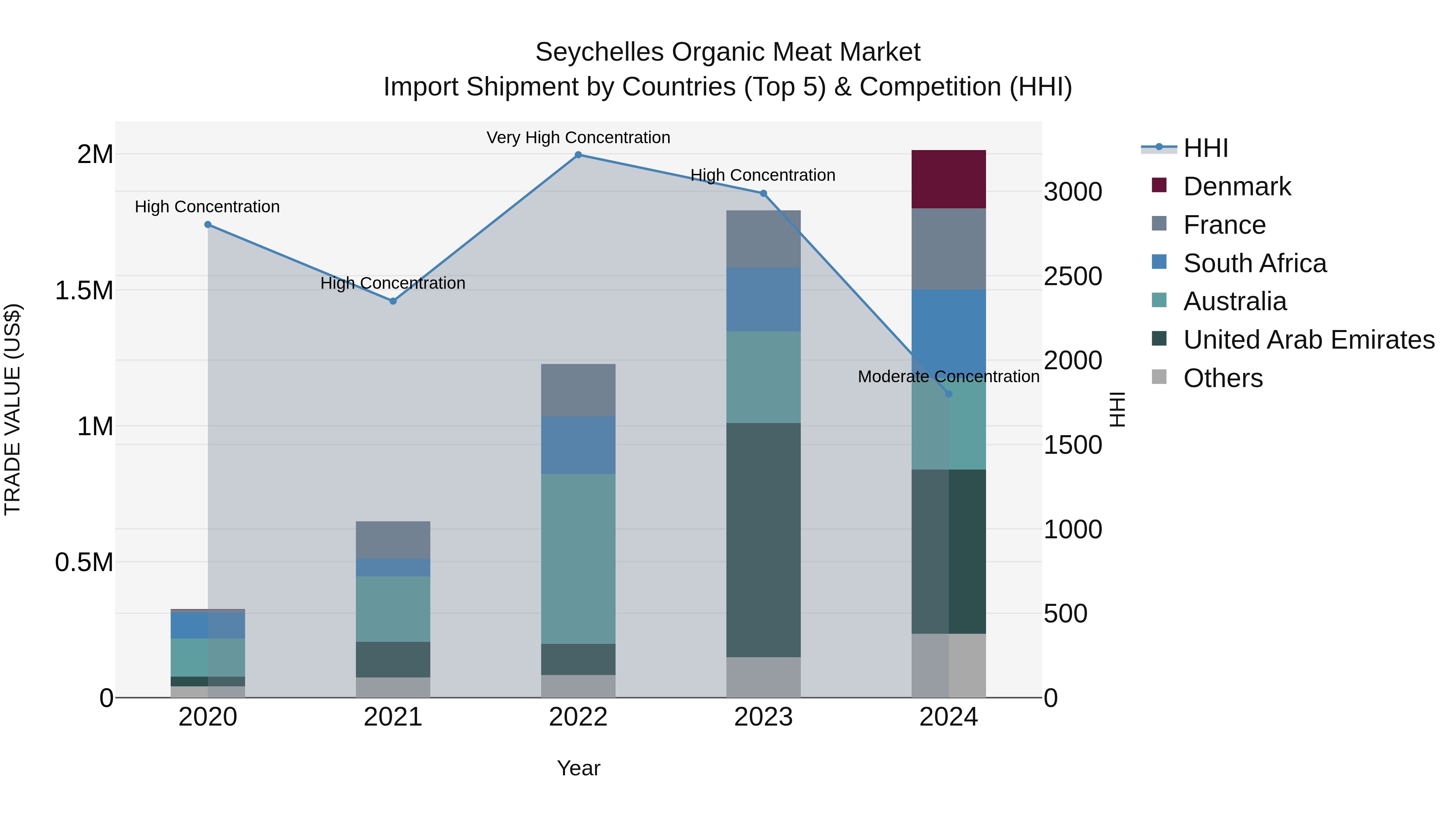 Seychelles Organic Meat Market: Top 5 Importing Countries and Market Competition (HHI) Analysis