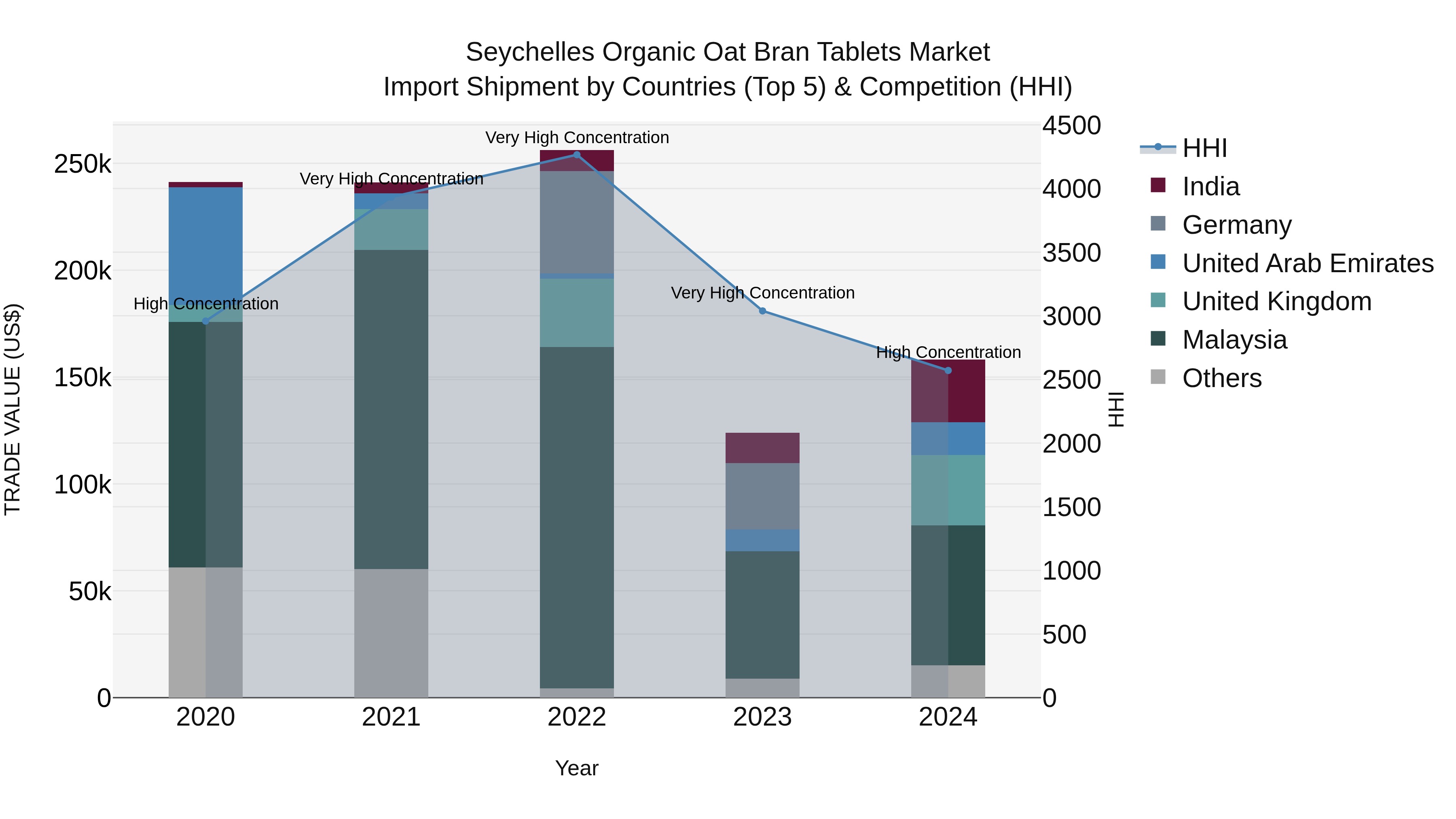 Seychelles Organic Oat Bran Tablets Market: Top 5 Importing Countries and Market Competition (HHI) Analysis