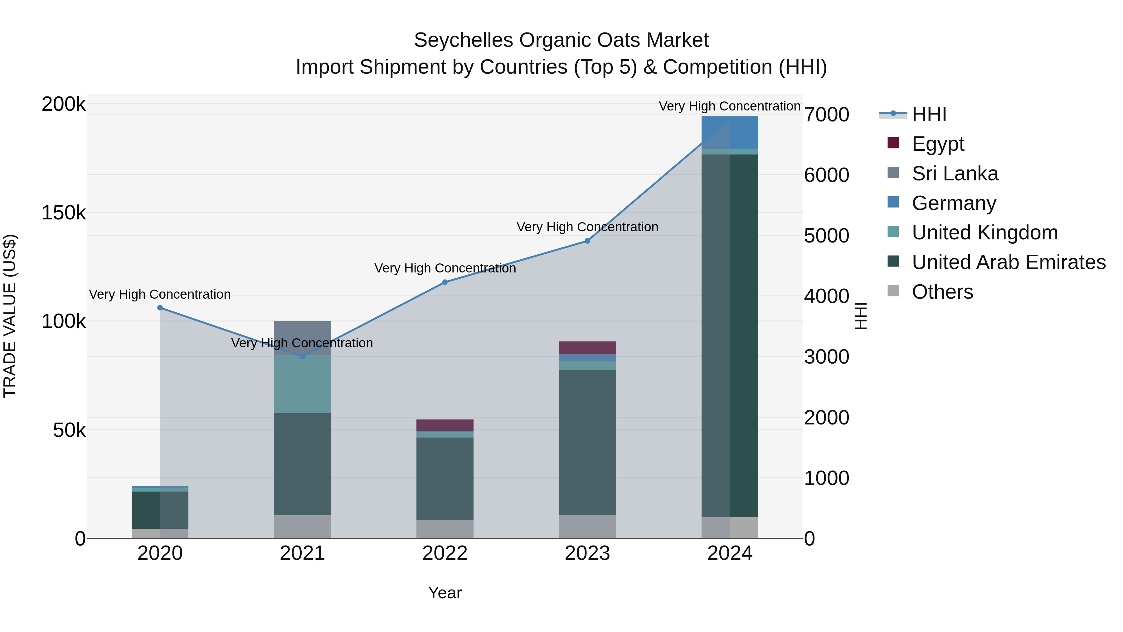 Seychelles Organic Oats Market: Top 5 Importing Countries and Market Competition (HHI) Analysis