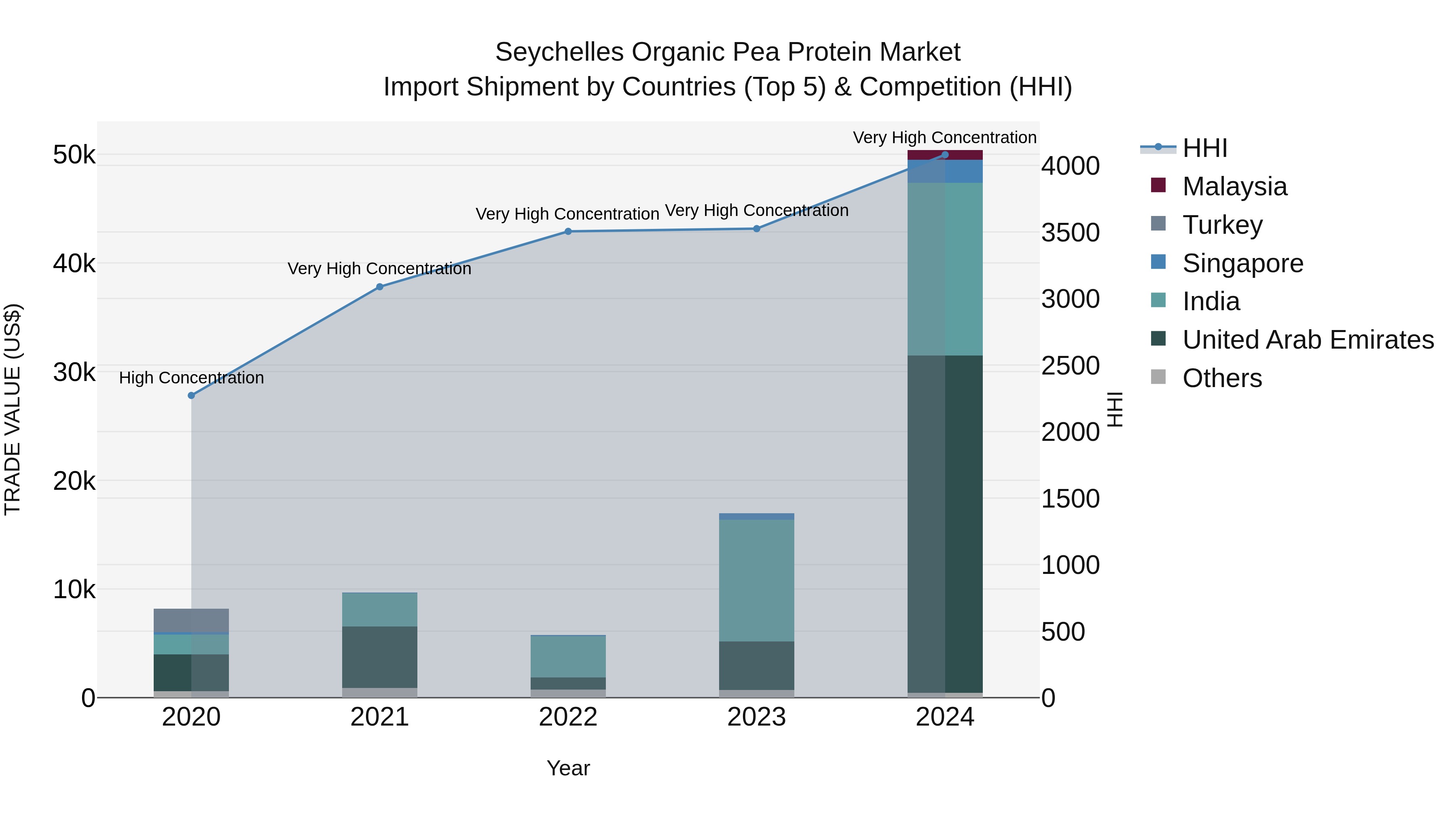 Seychelles Organic Pea Protein Market: Top 5 Importing Countries and Market Competition (HHI) Analysis