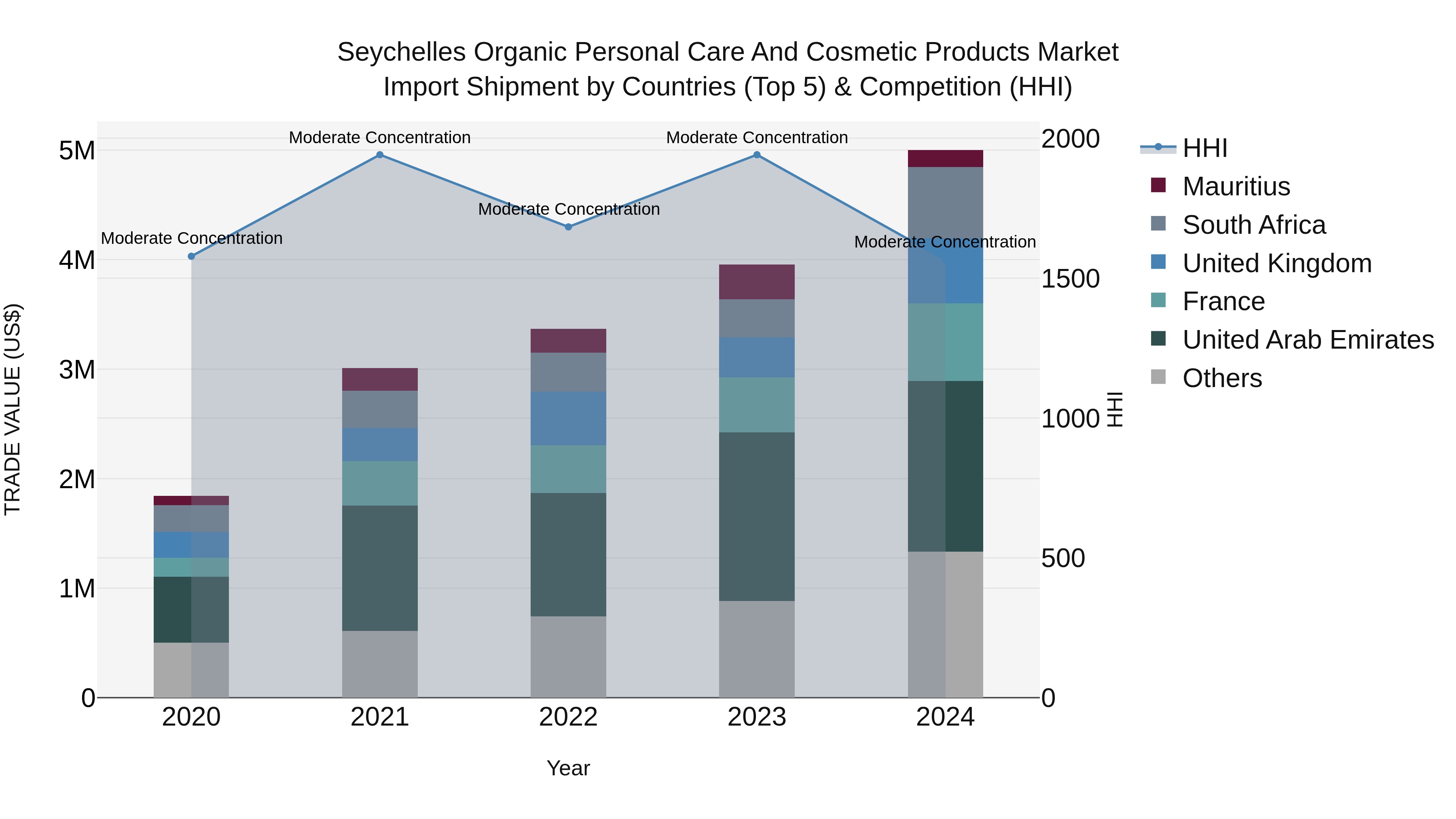 Seychelles Organic Personal Care and Cosmetic Products Market: Top 5 Importing Countries and Market Competition (HHI) Analysis