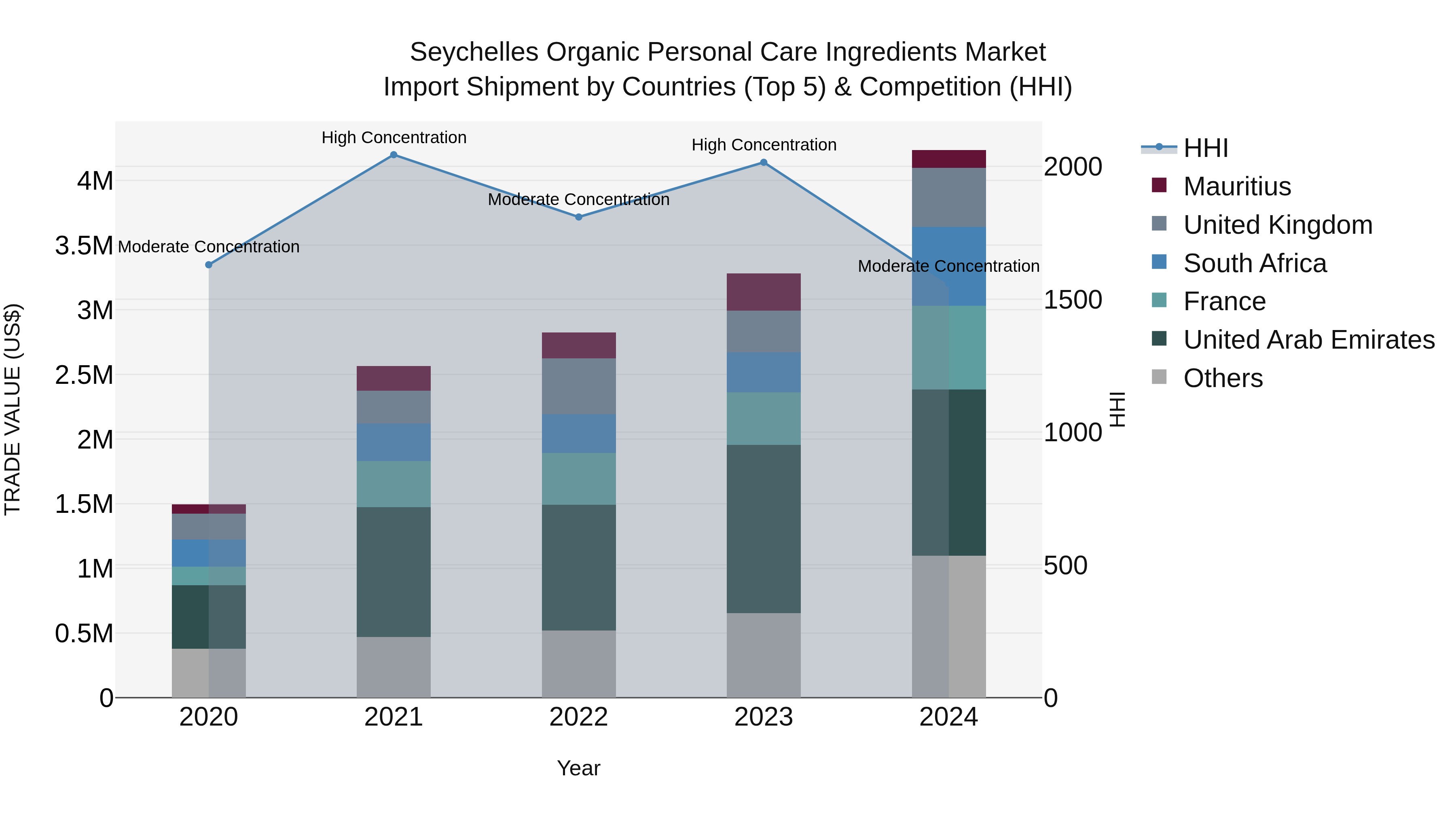 Seychelles Organic Personal Care Ingredients Market: Top 5 Importing Countries and Market Competition (HHI) Analysis