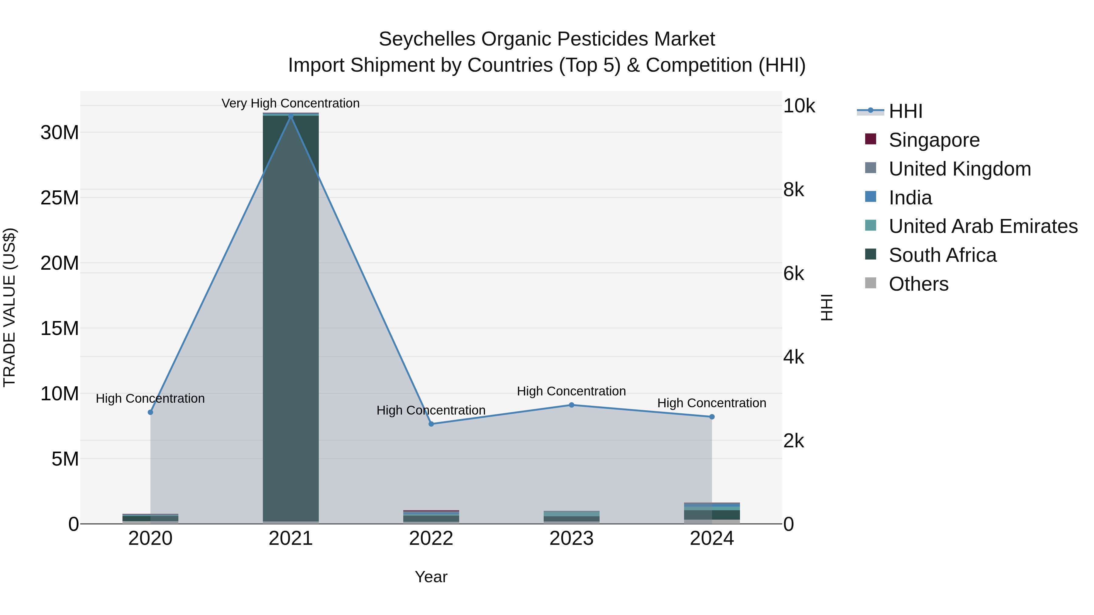 Seychelles Organic Pesticides Market: Top 5 Importing Countries and Market Competition (HHI) Analysis