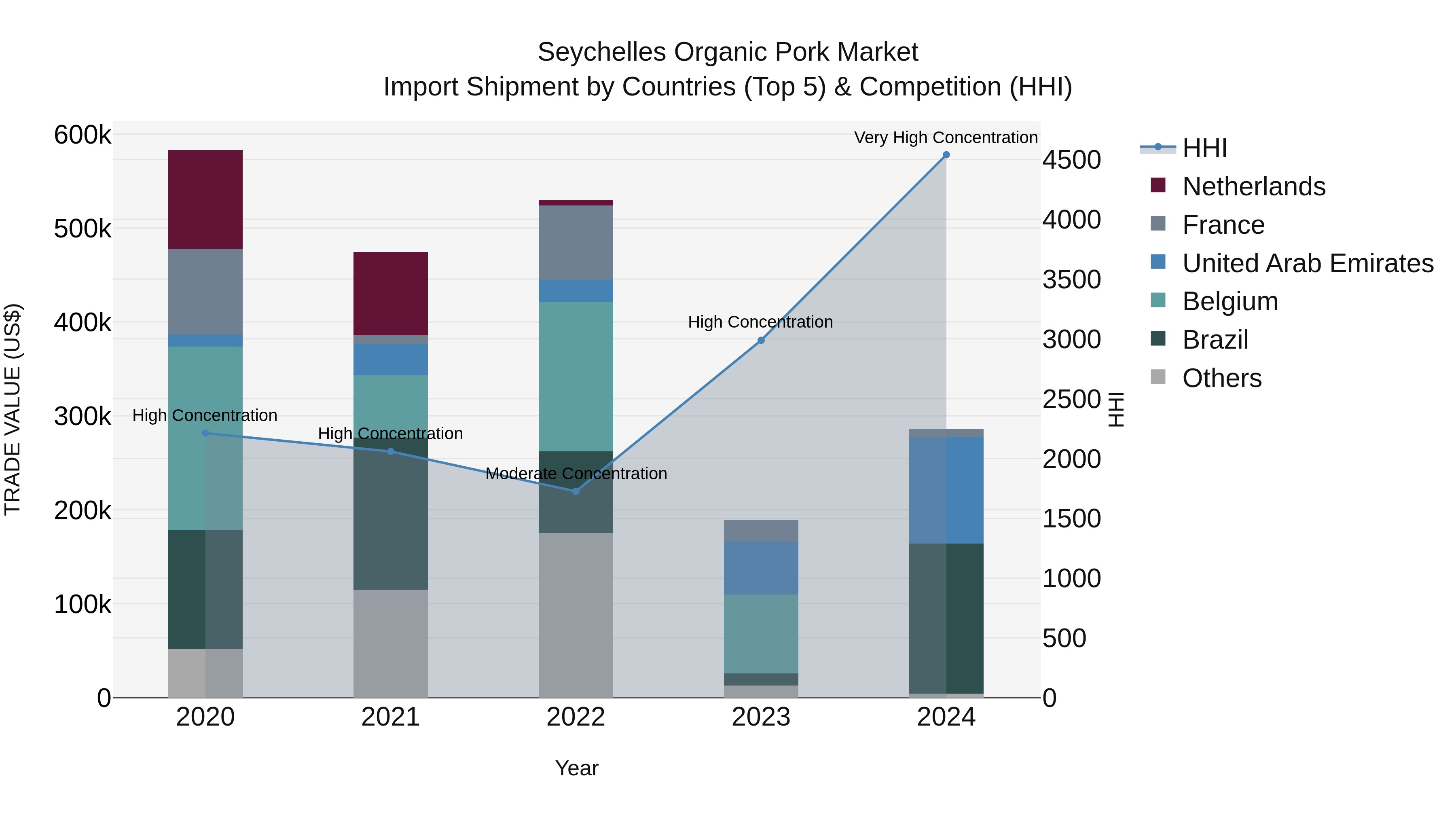 Seychelles Organic Pork Market: Top 5 Importing Countries and Market Competition (HHI) Analysis