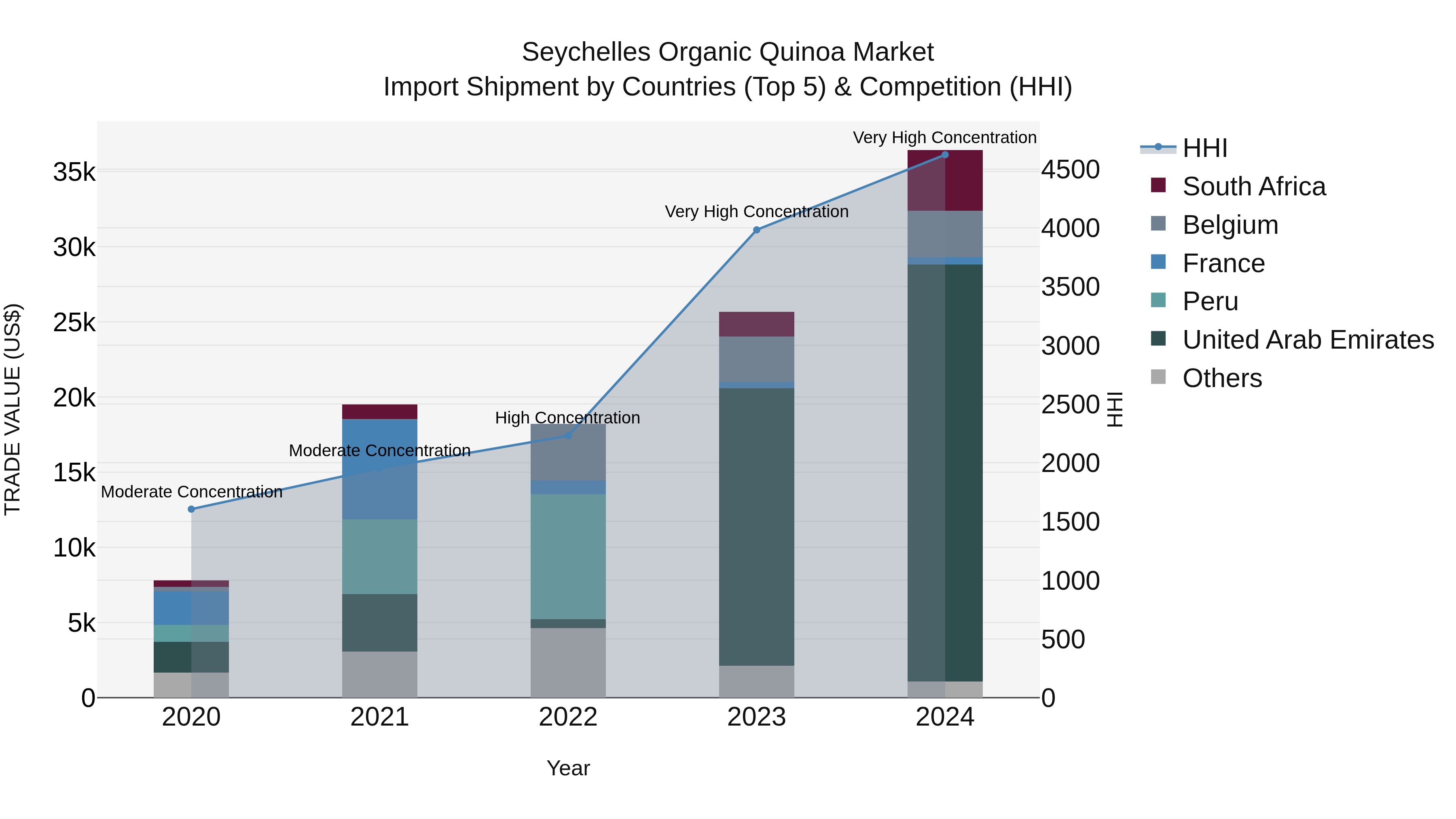 Seychelles Organic Quinoa Market: Top 5 Importing Countries and Market Competition (HHI) Analysis