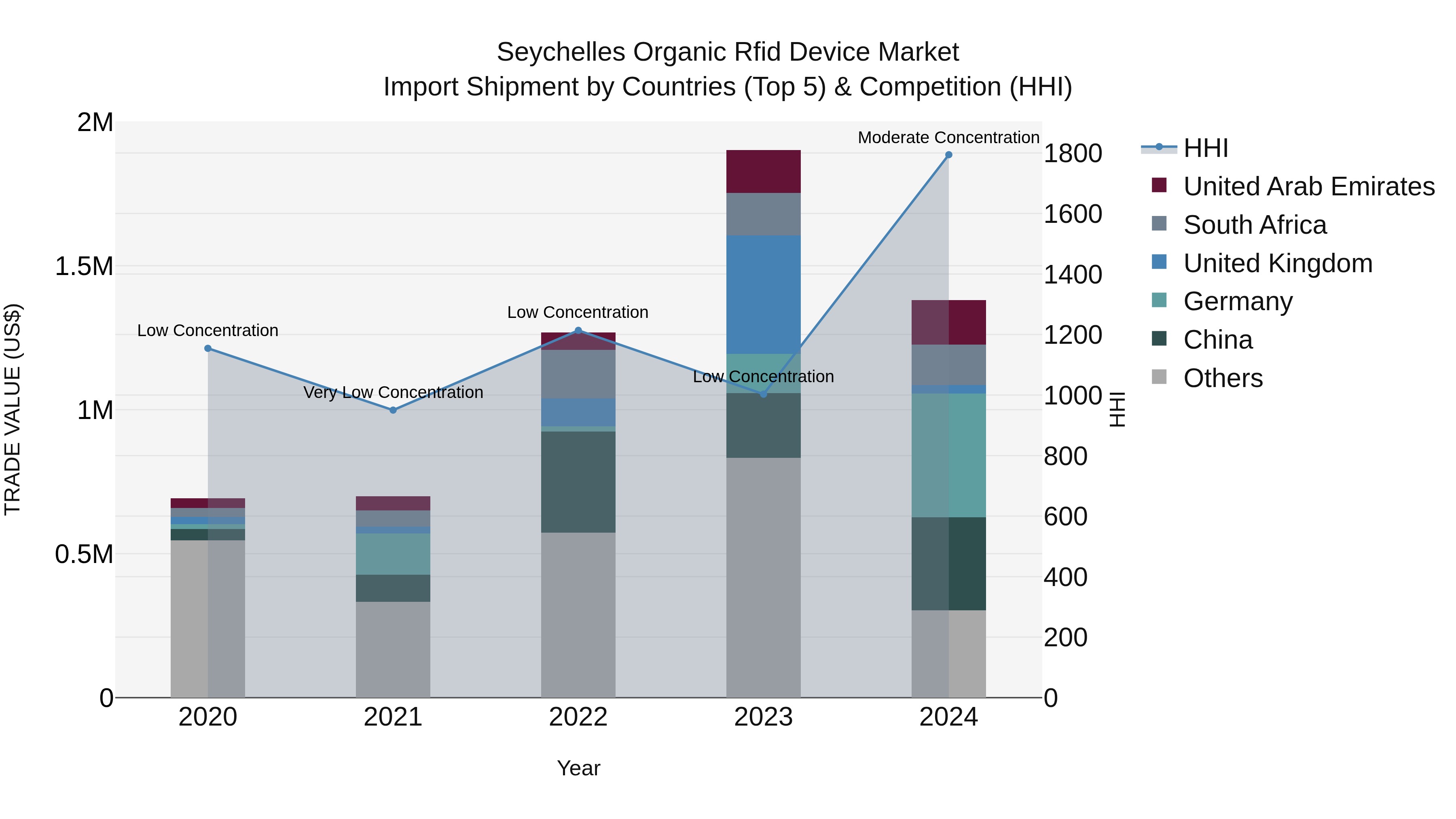 Seychelles Organic Rfid Device Market: Top 5 Importing Countries and Market Competition (HHI) Analysis
