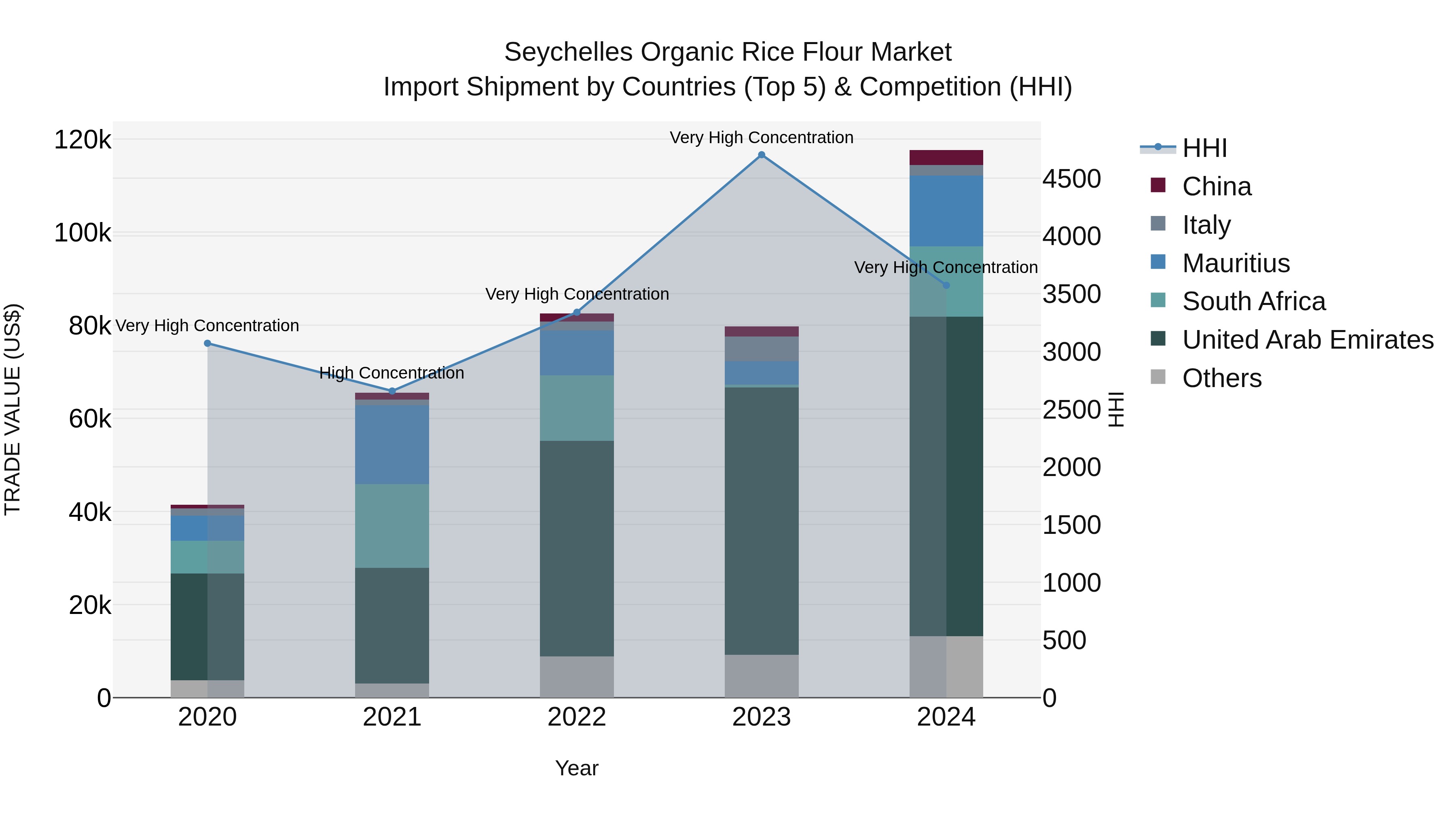 Seychelles Organic Rice Flour Market: Top 5 Importing Countries and Market Competition (HHI) Analysis