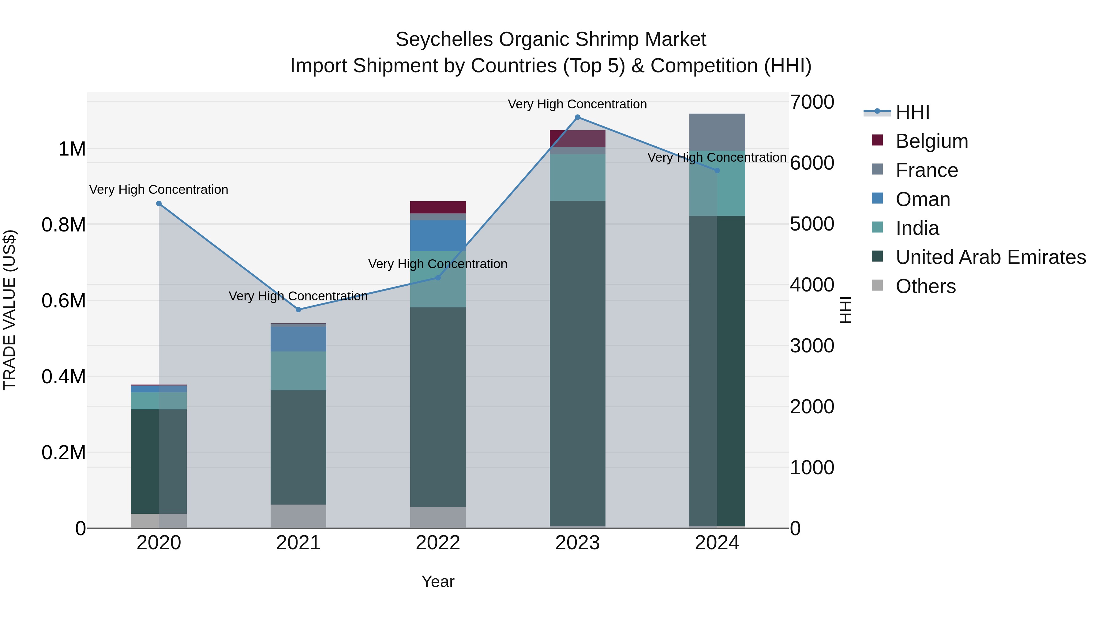 Seychelles Organic Shrimp Market: Top 5 Importing Countries and Market Competition (HHI) Analysis