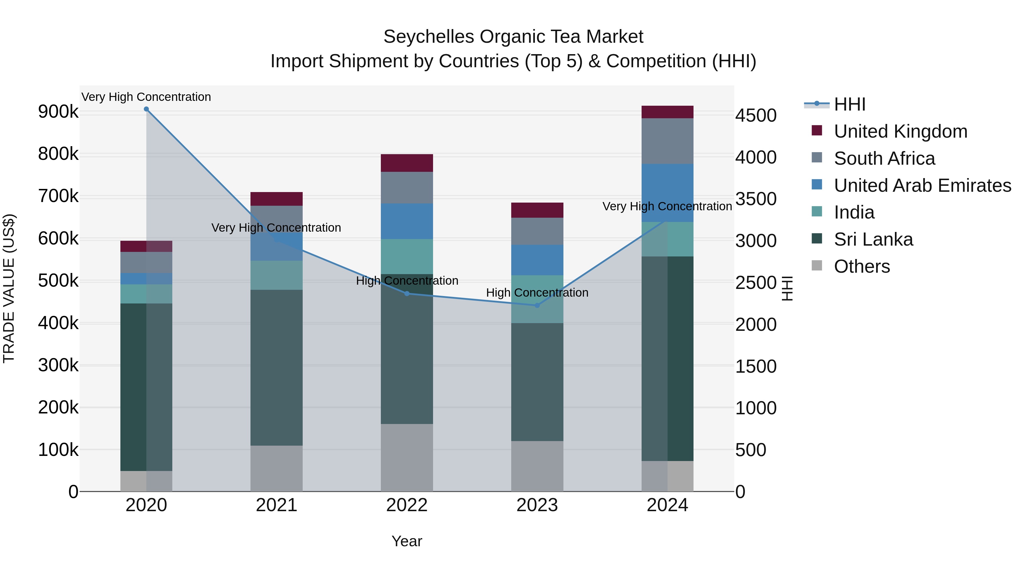 Seychelles Organic Tea Market: Top 5 Importing Countries and Market Competition (HHI) Analysis