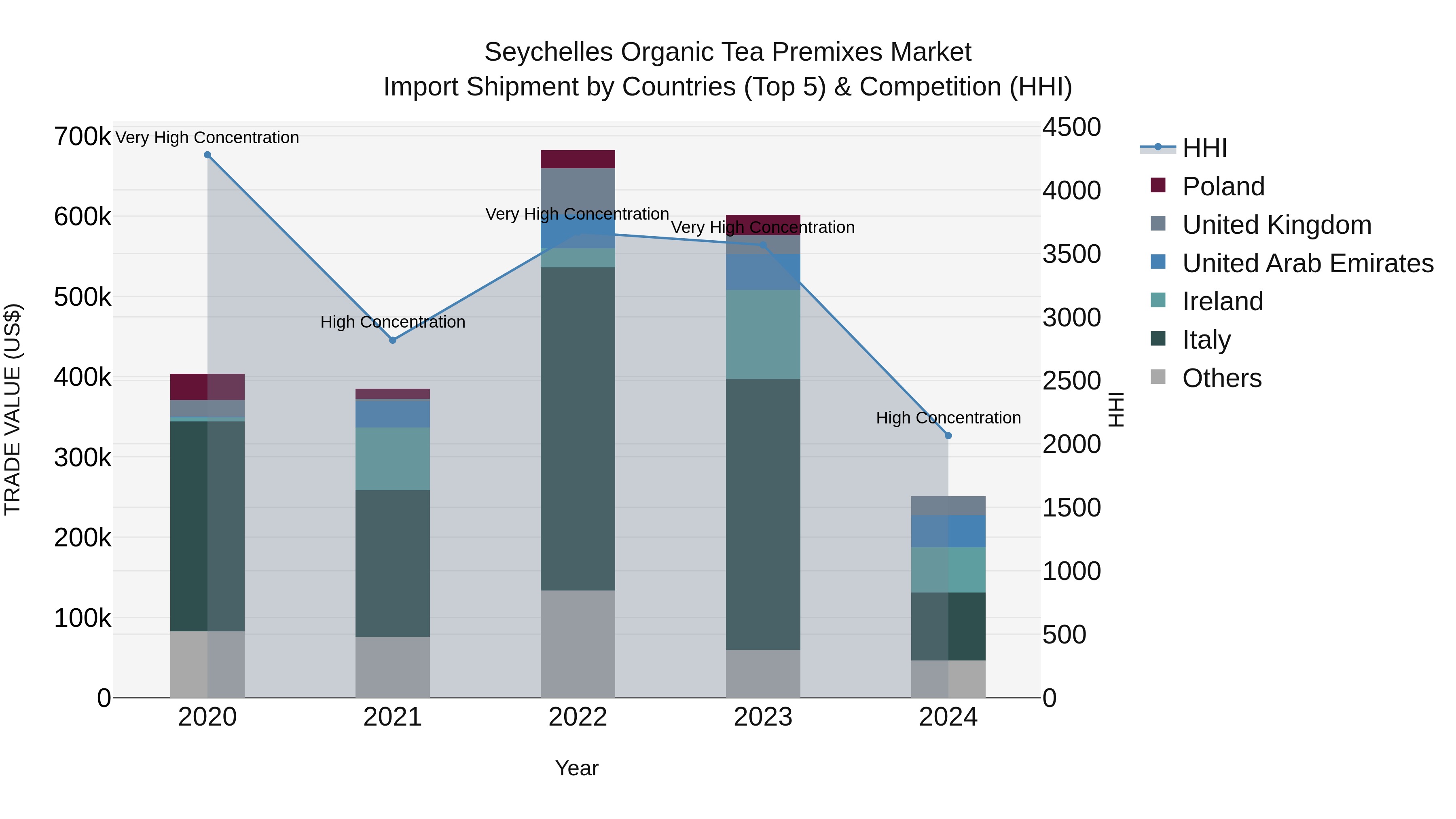 Seychelles Organic Tea Premixes Market: Top 5 Importing Countries and Market Competition (HHI) Analysis