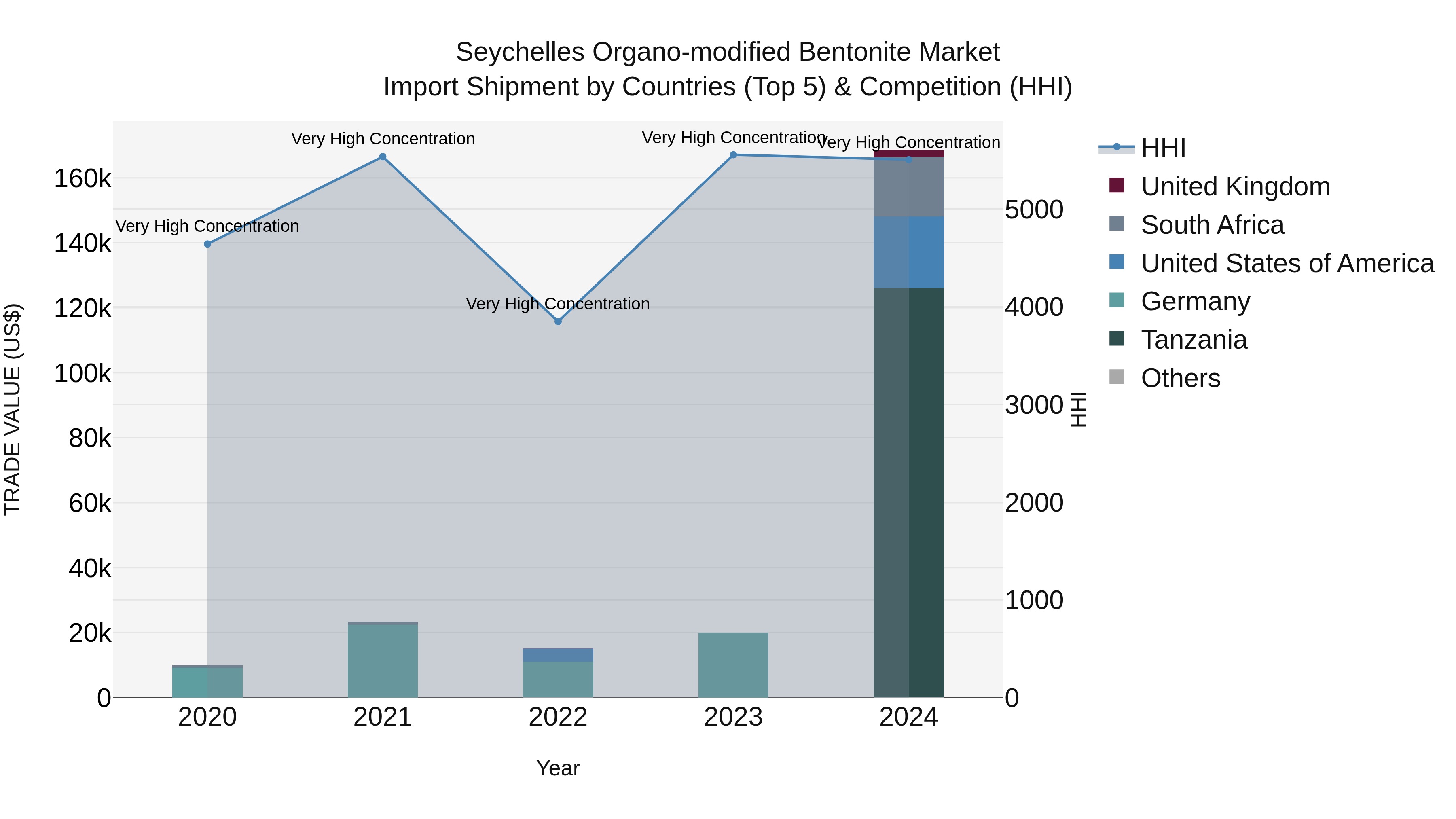 Seychelles Organo-modified Bentonite Market: Top 5 Importing Countries and Market Competition (HHI) Analysis