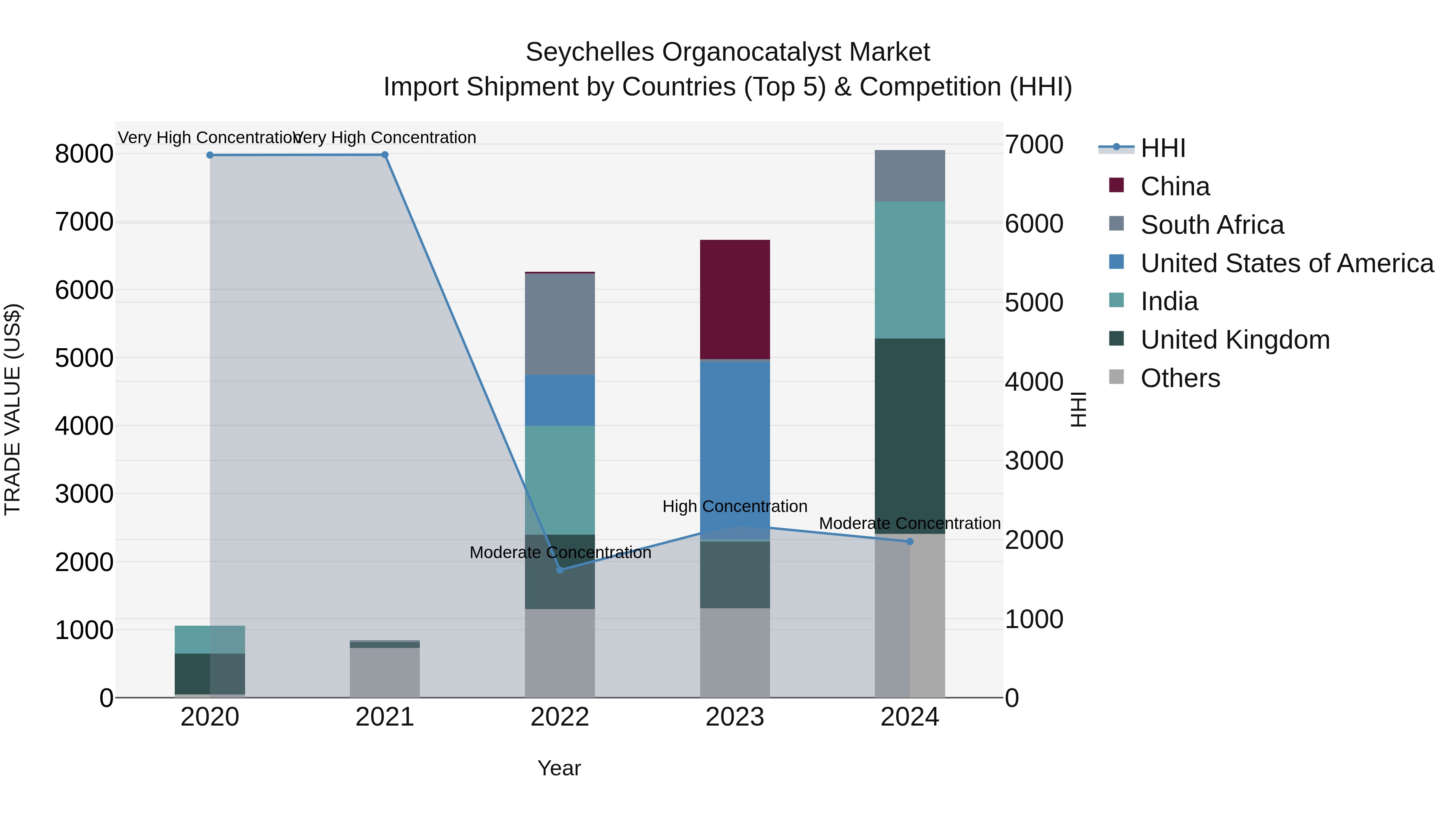 Seychelles Organocatalyst Market: Top 5 Importing Countries and Market Competition (HHI) Analysis