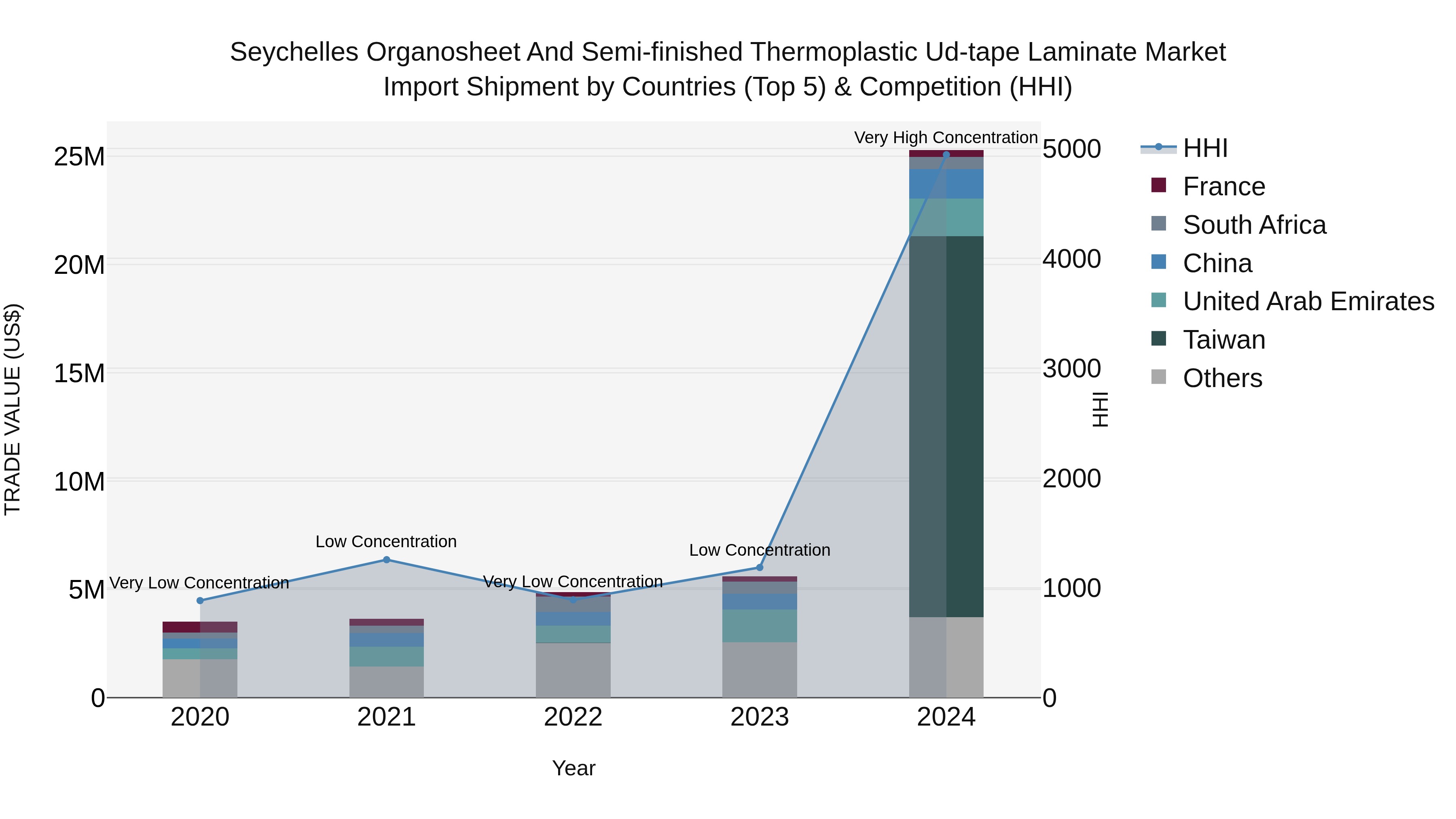 Seychelles Organosheet and Semi-finished Thermoplastic Ud-tape Laminate Market: Top 5 Importing Countries and Market Competition (HHI) Analysis