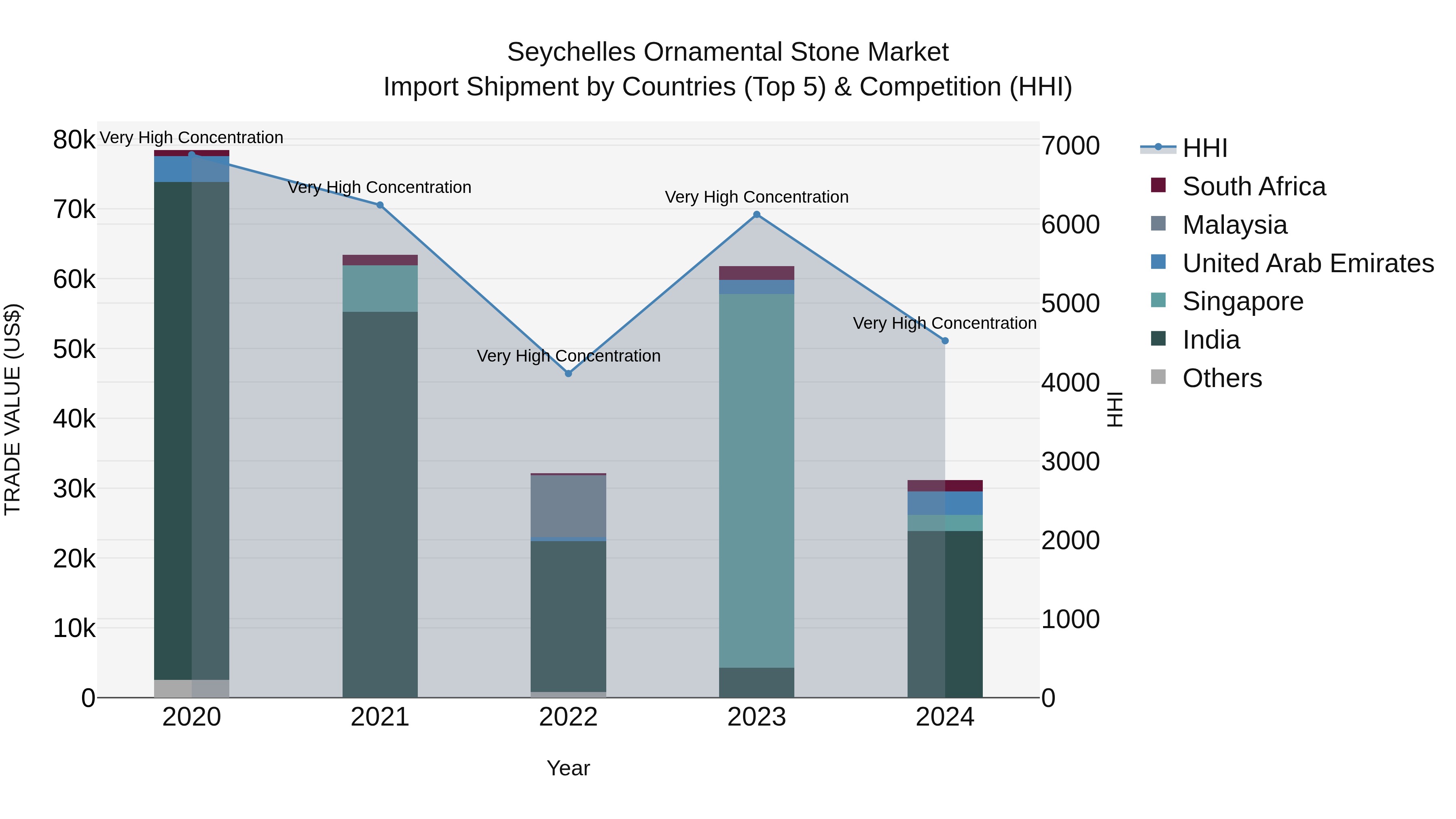Seychelles Ornamental Stone Market: Top 5 Importing Countries and Market Competition (HHI) Analysis