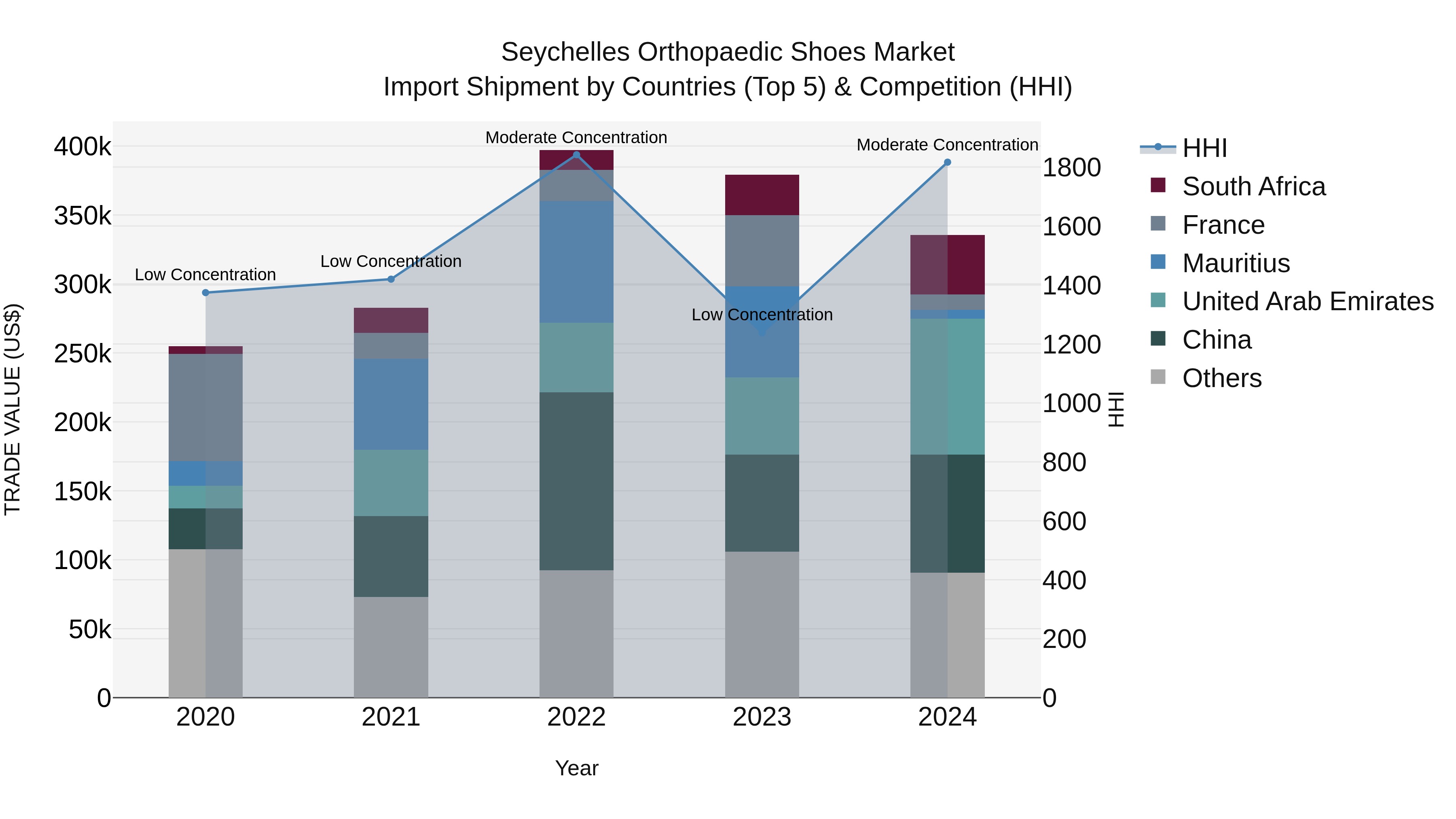 Seychelles Orthopaedic Shoes Market: Top 5 Importing Countries and Market Competition (HHI) Analysis