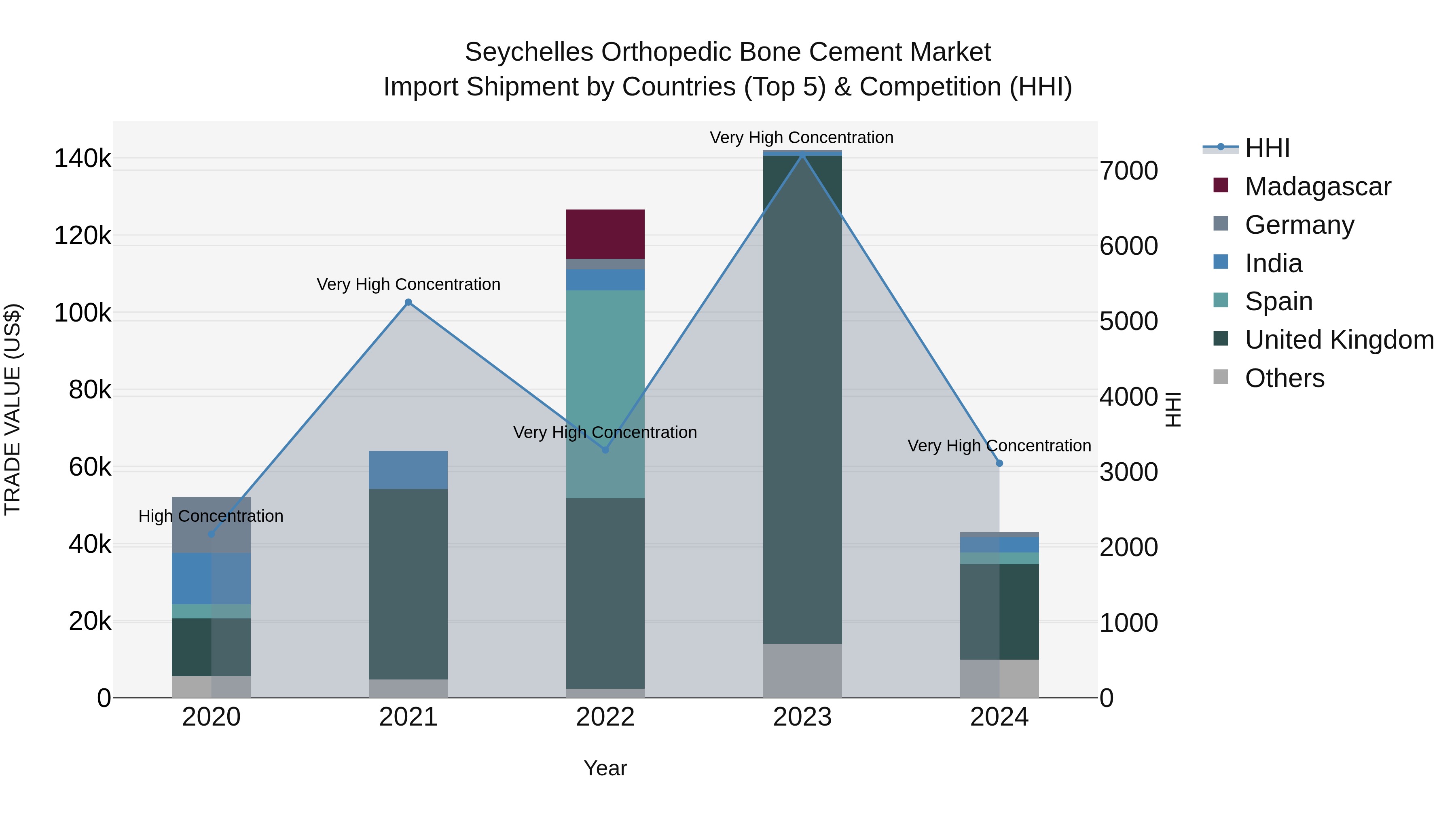 Seychelles Orthopedic Bone Cement Market: Top 5 Importing Countries and Market Competition (HHI) Analysis