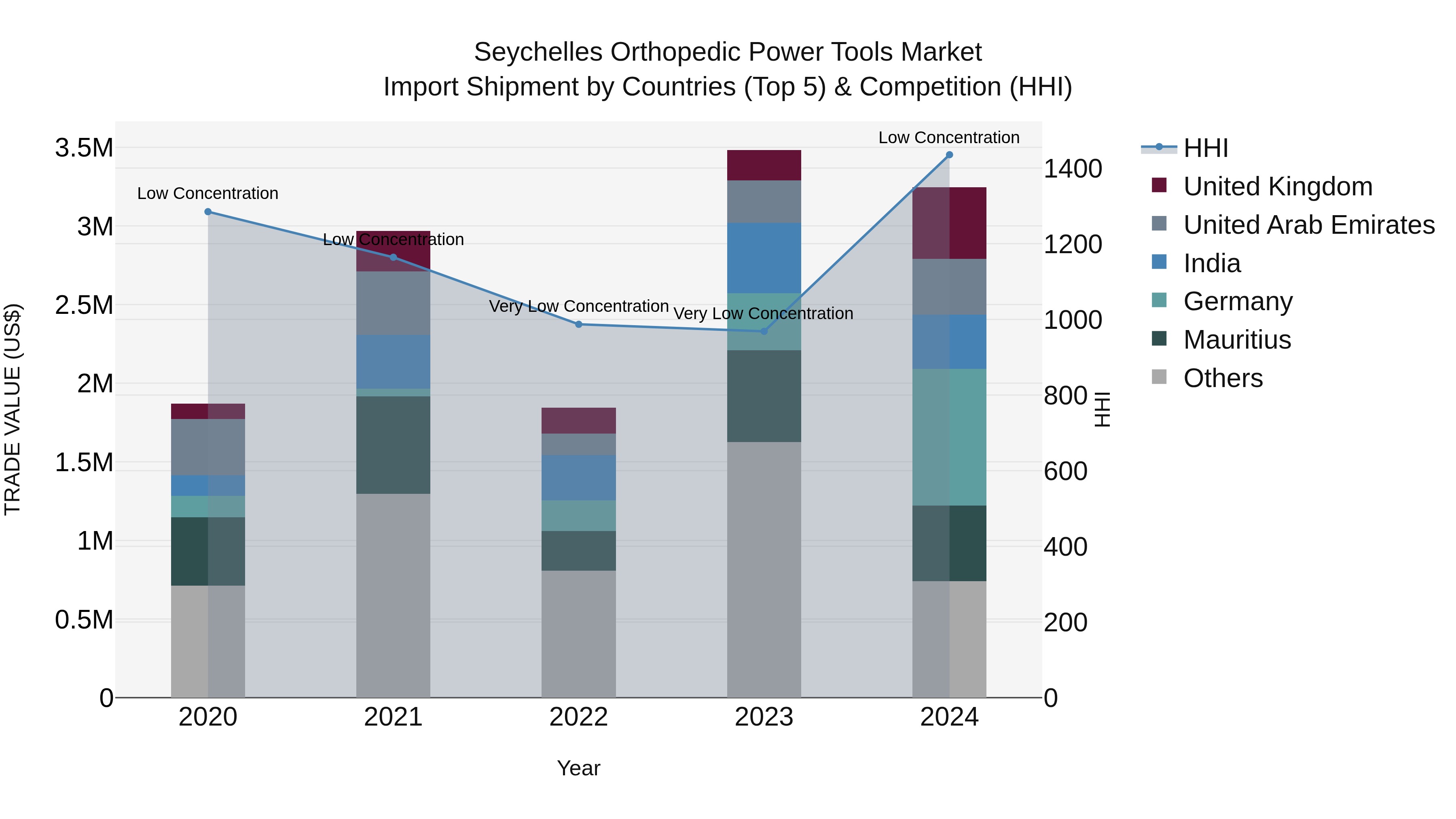 Seychelles Orthopedic Power Tools Market: Top 5 Importing Countries and Market Competition (HHI) Analysis