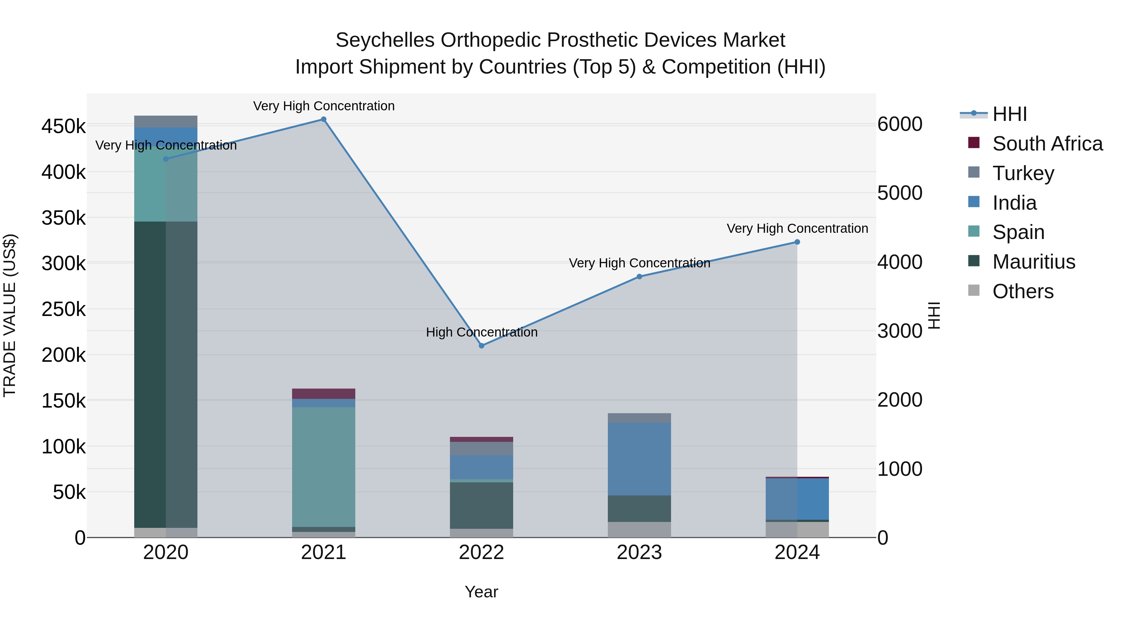 Seychelles Orthopedic Prosthetic Devices Market: Top 5 Importing Countries and Market Competition (HHI) Analysis