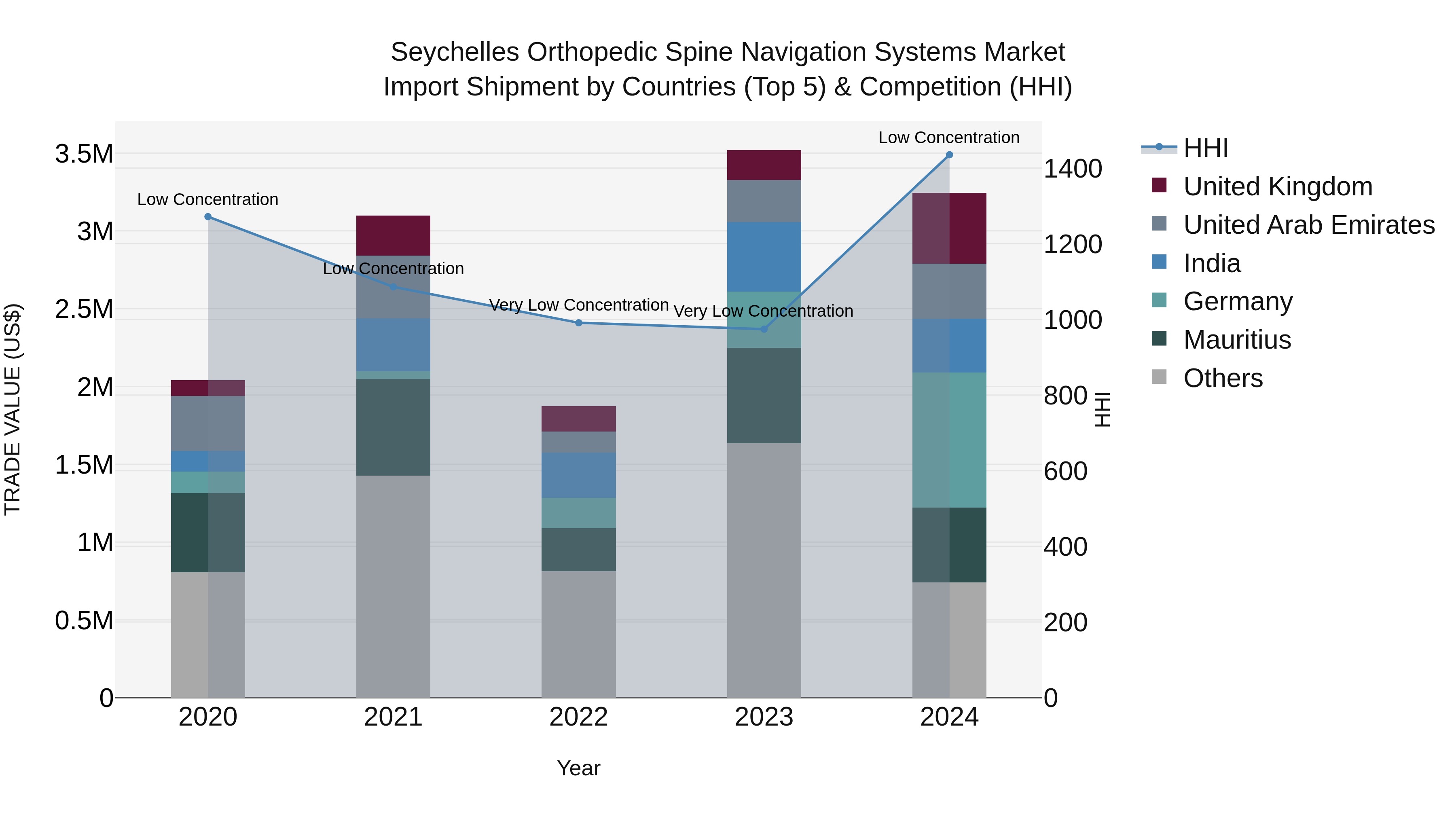 Seychelles Orthopedic Spine Navigation Systems Market: Top 5 Importing Countries and Market Competition (HHI) Analysis