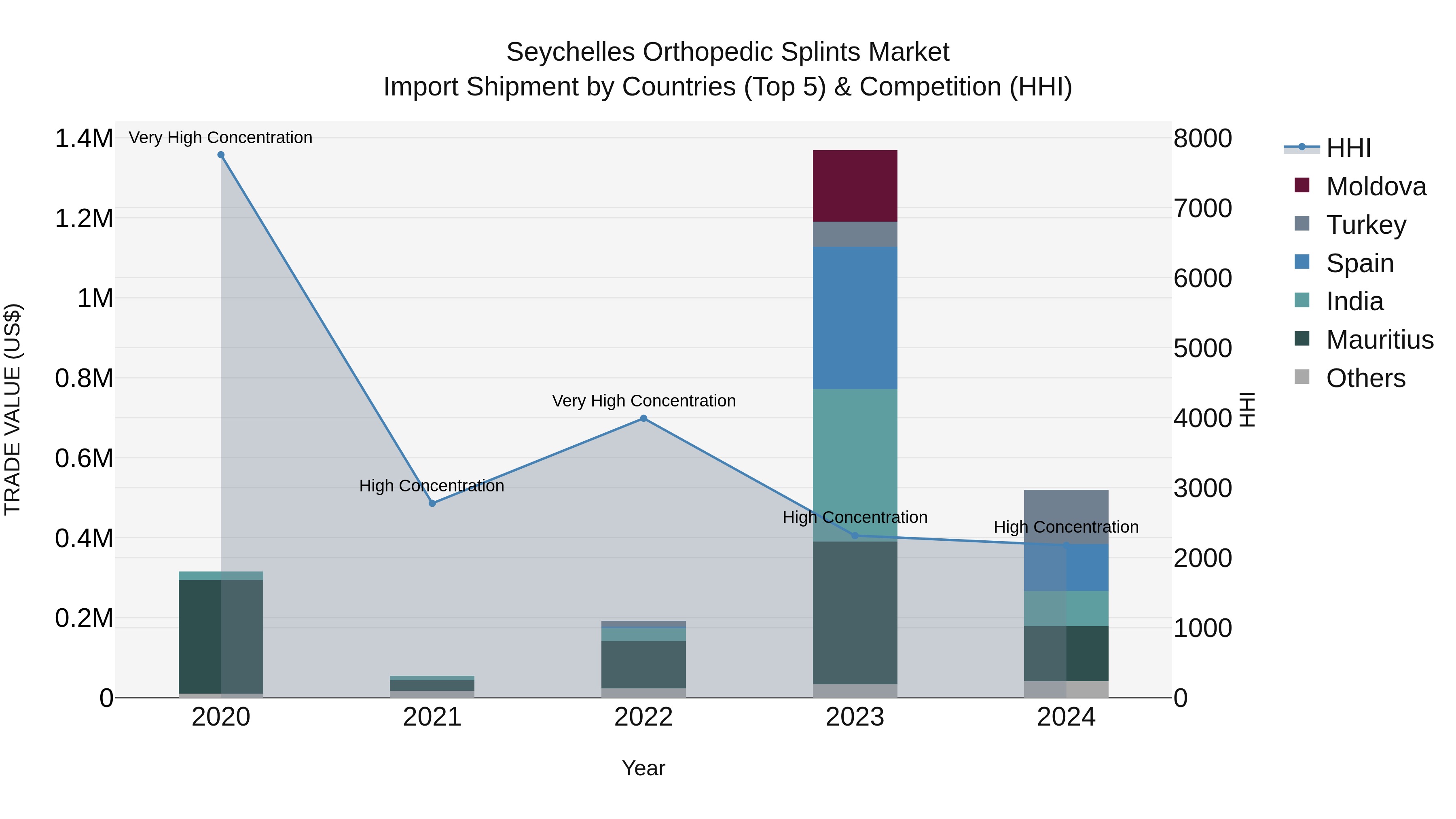 Seychelles Orthopedic Splints Market: Top 5 Importing Countries and Market Competition (HHI) Analysis