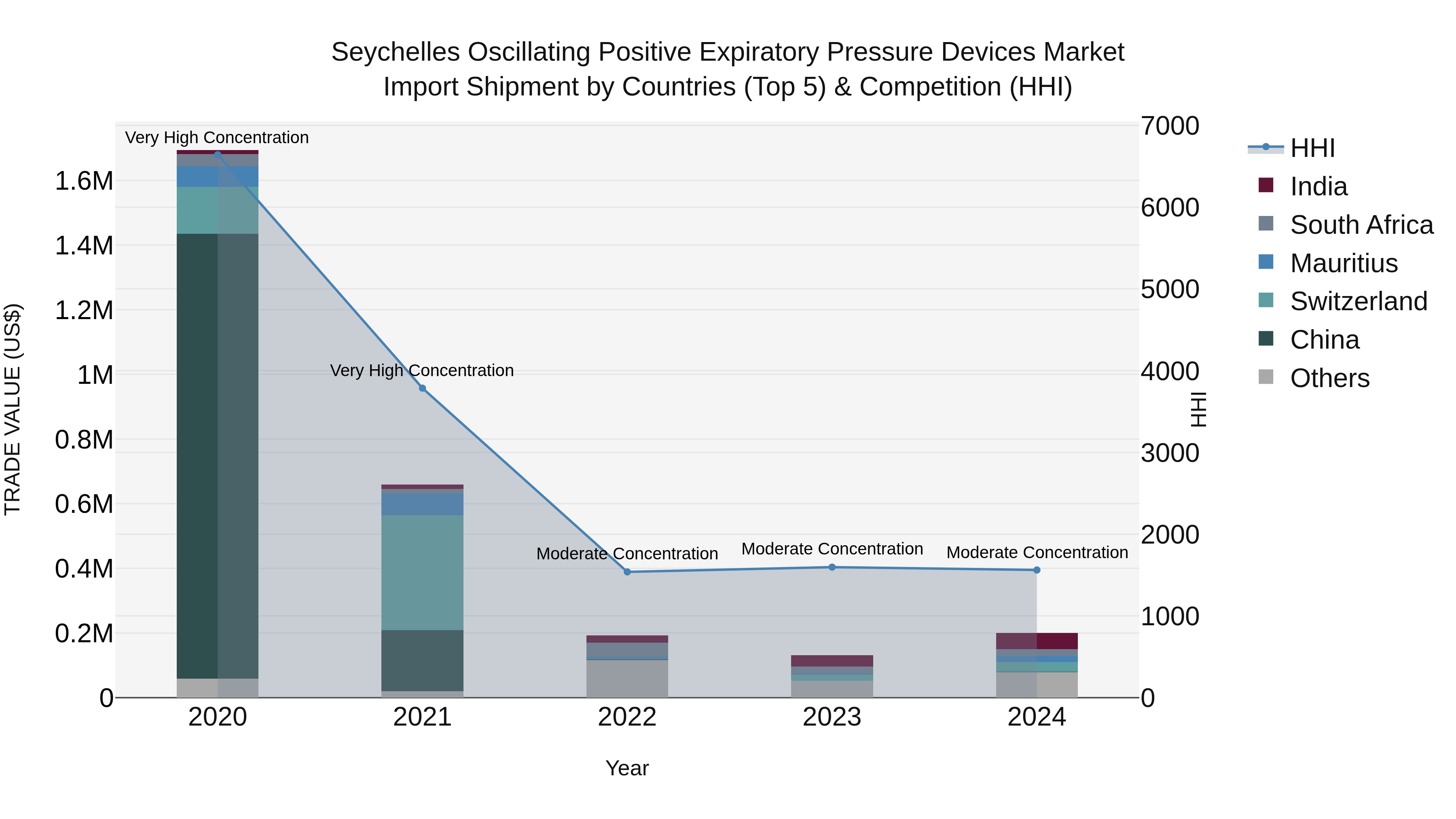 Seychelles Oscillating Positive Expiratory Pressure Devices Market: Top 5 Importing Countries and Market Competition (HHI) Analysis