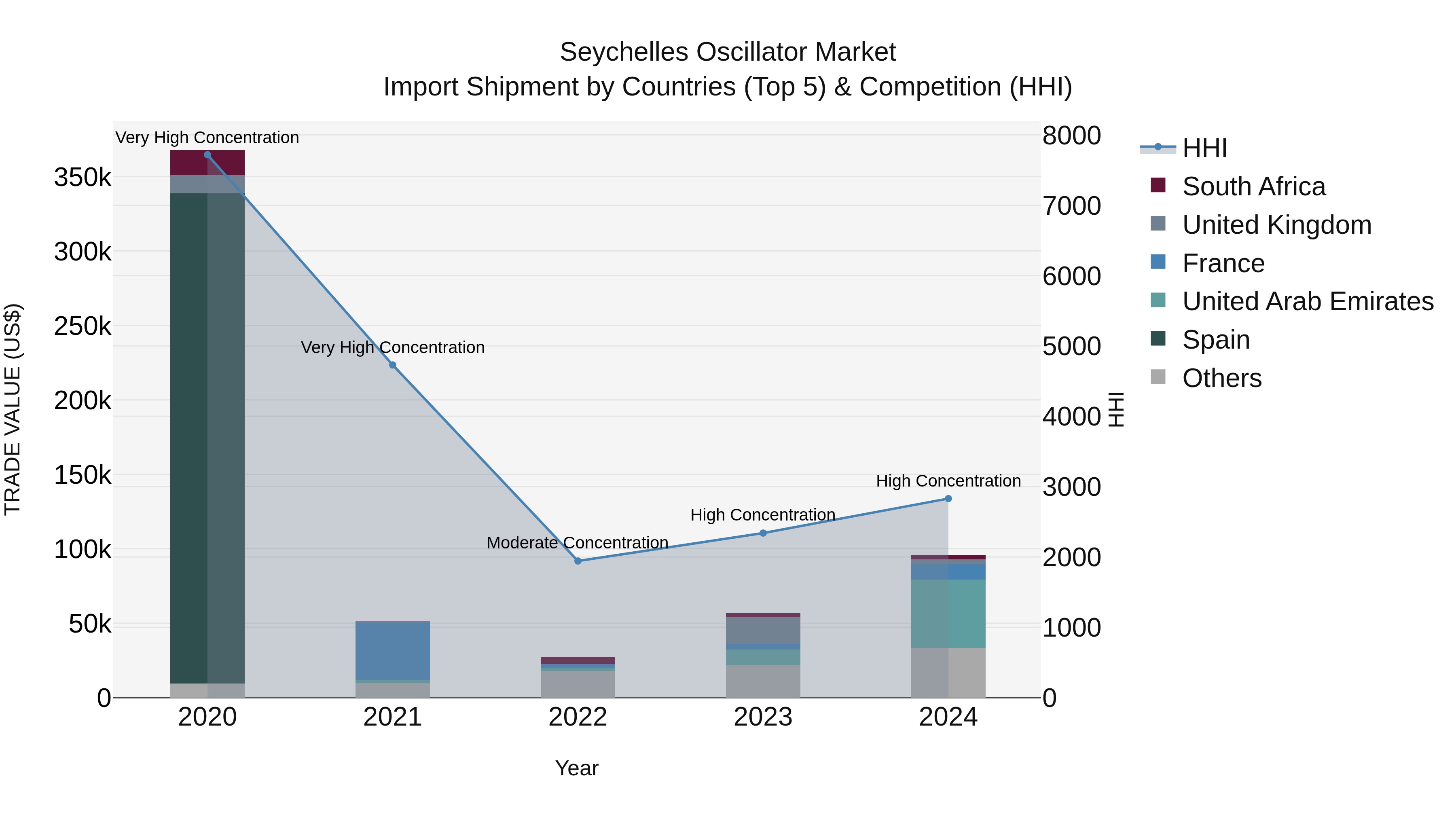 Seychelles Oscillator Market: Top 5 Importing Countries and Market Competition (HHI) Analysis