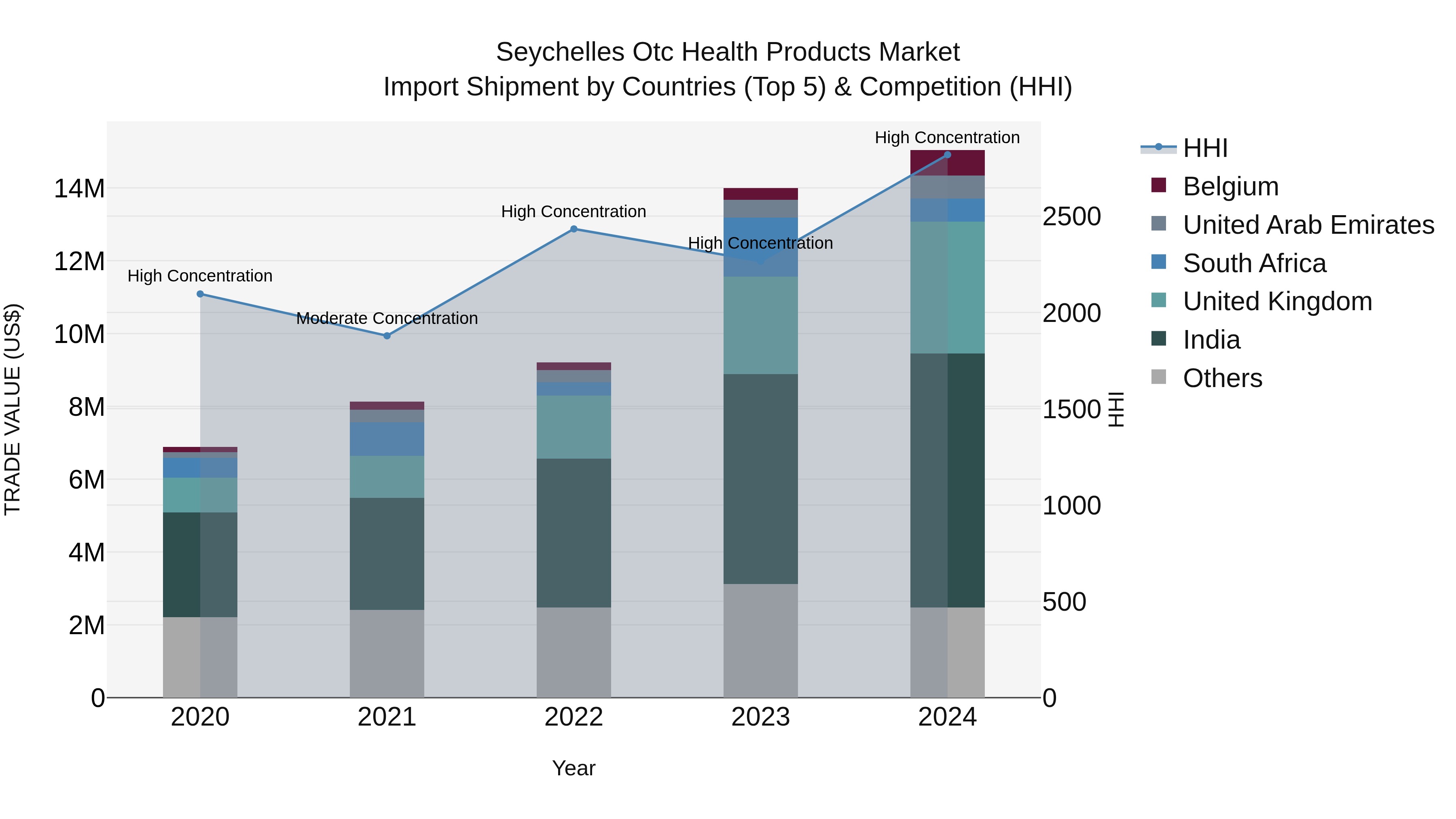 Seychelles Otc Health Products Market: Top 5 Importing Countries and Market Competition (HHI) Analysis