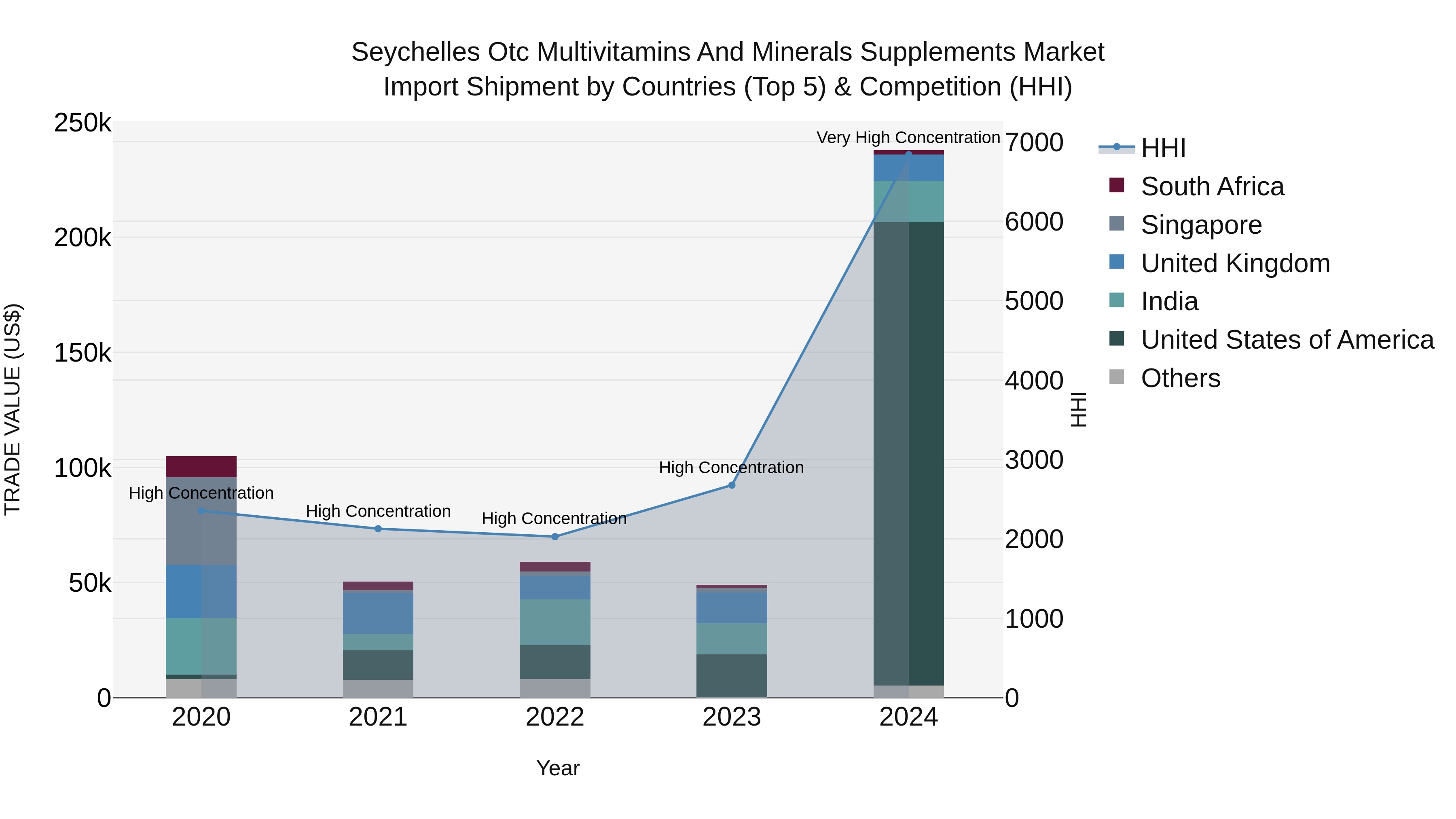 Seychelles Otc Multivitamins and Minerals Supplements Market: Top 5 Importing Countries and Market Competition (HHI) Analysis