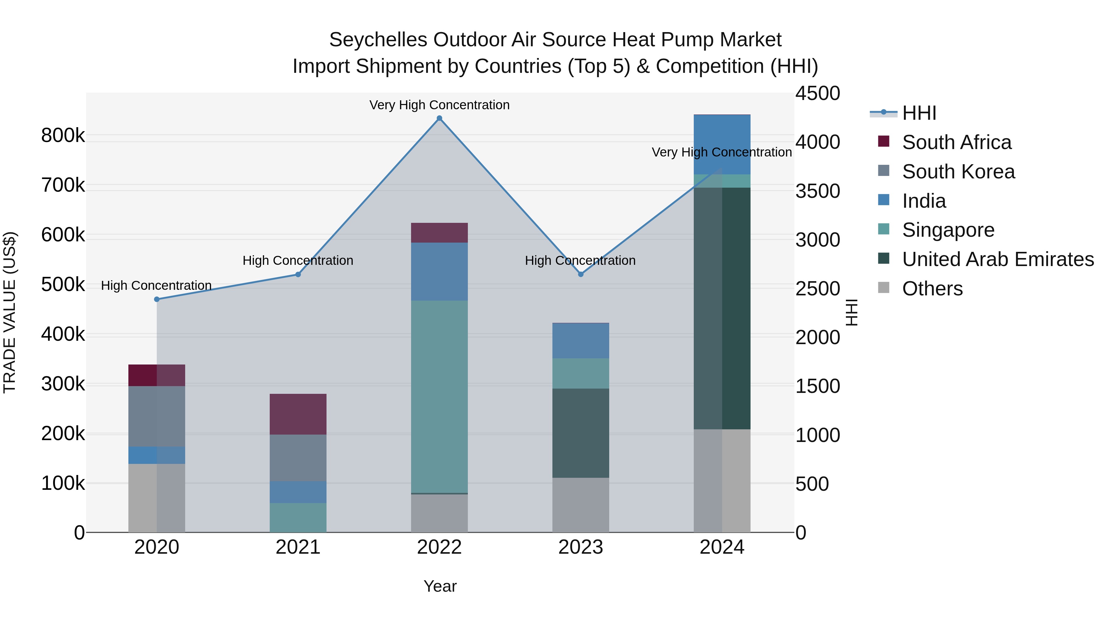 Seychelles Outdoor Air Source Heat Pump Market: Top 5 Importing Countries and Market Competition (HHI) Analysis
