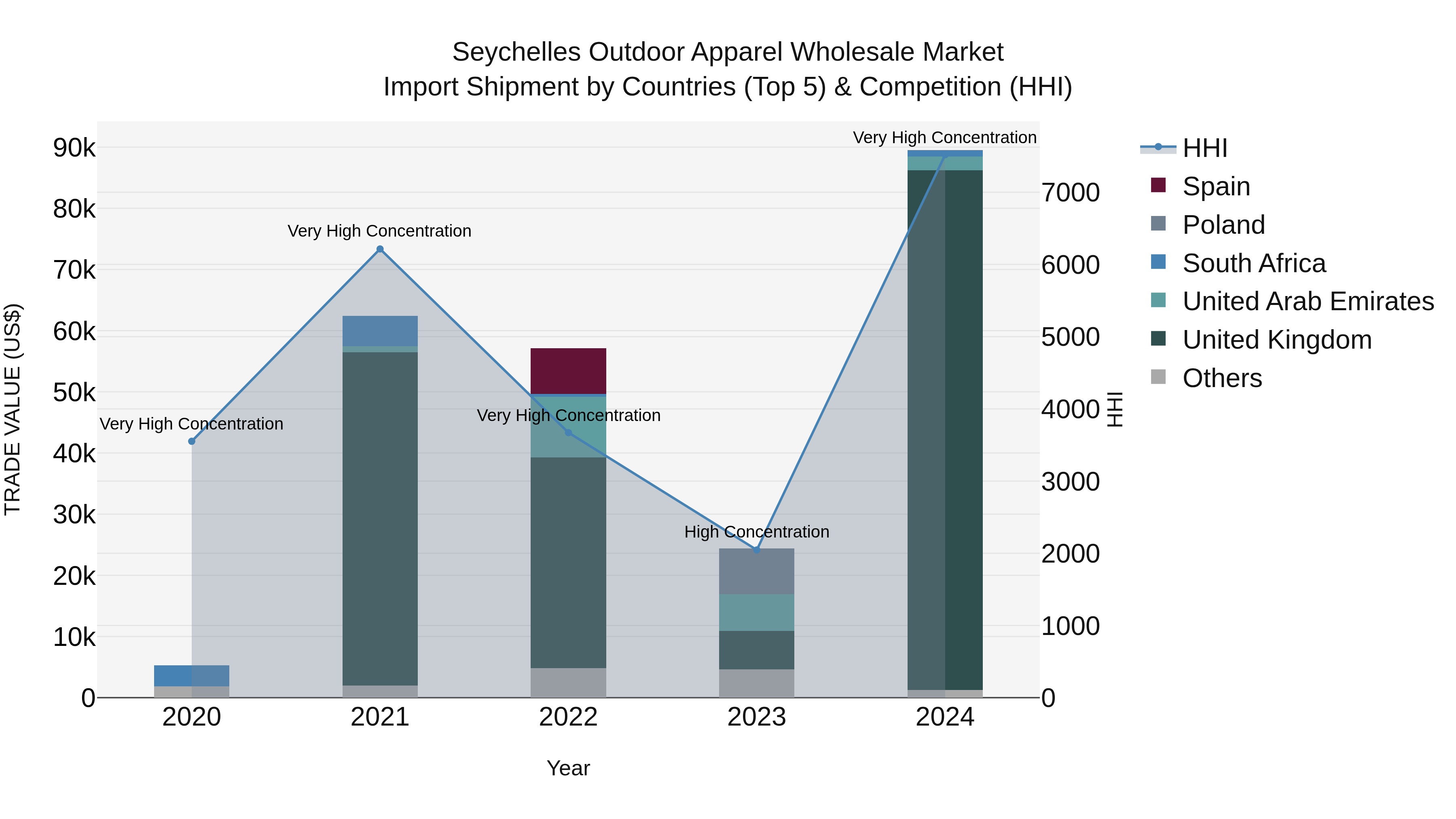 Seychelles Outdoor Apparel Wholesale Market: Top 5 Importing Countries and Market Competition (HHI) Analysis