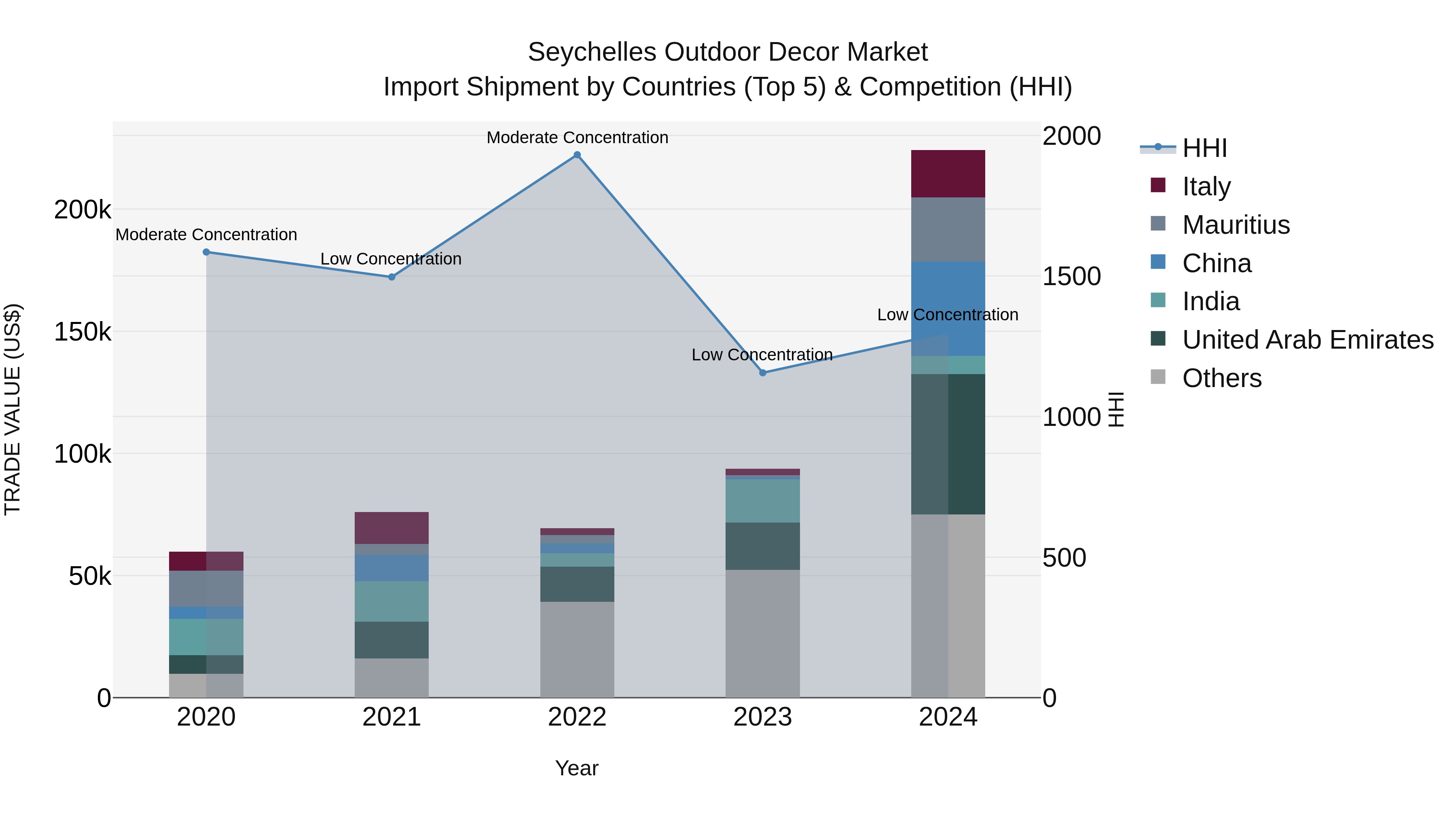 Seychelles Outdoor Decor Market: Top 5 Importing Countries and Market Competition (HHI) Analysis