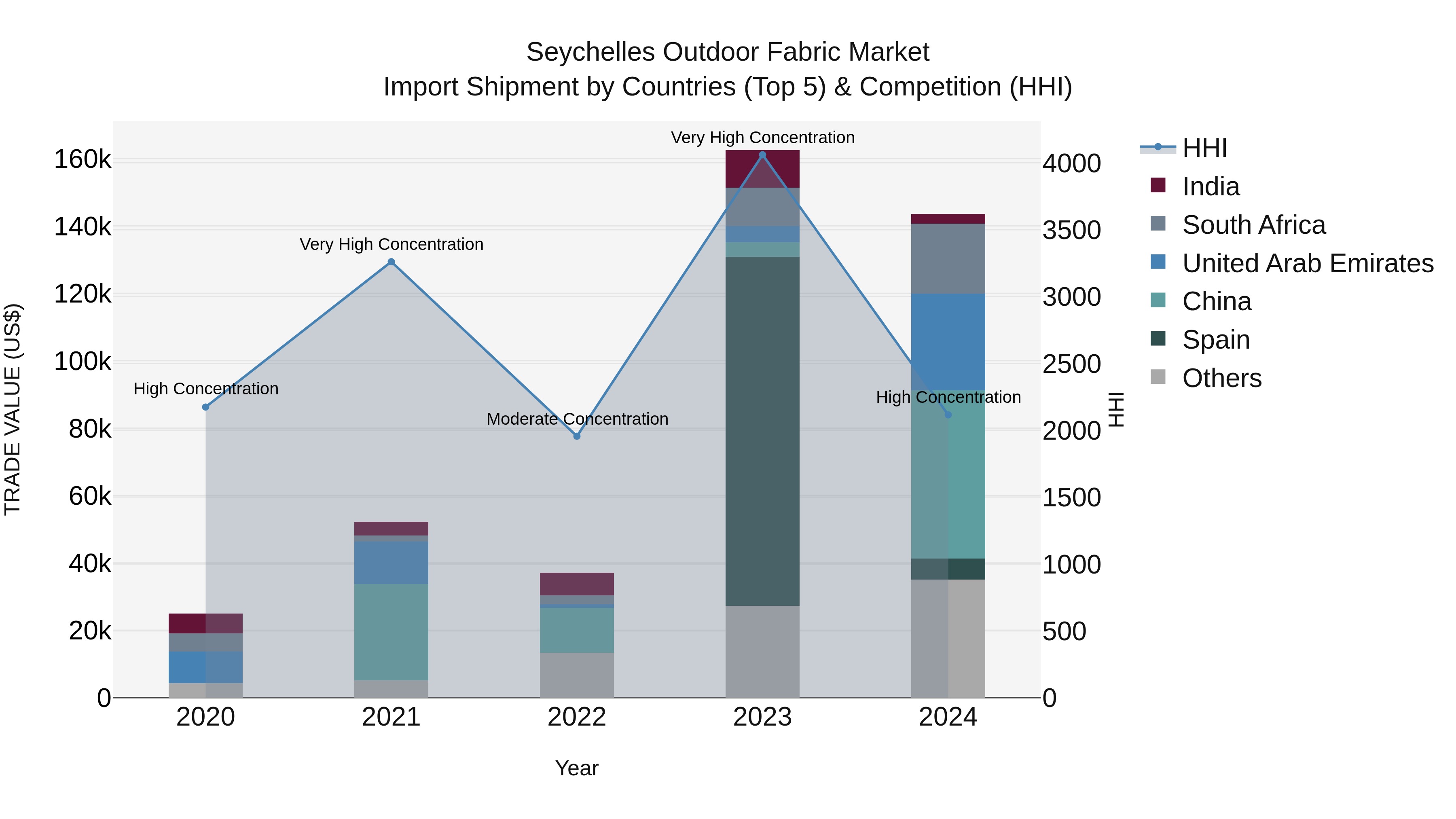 Seychelles Outdoor Fabric Market: Top 5 Importing Countries and Market Competition (HHI) Analysis