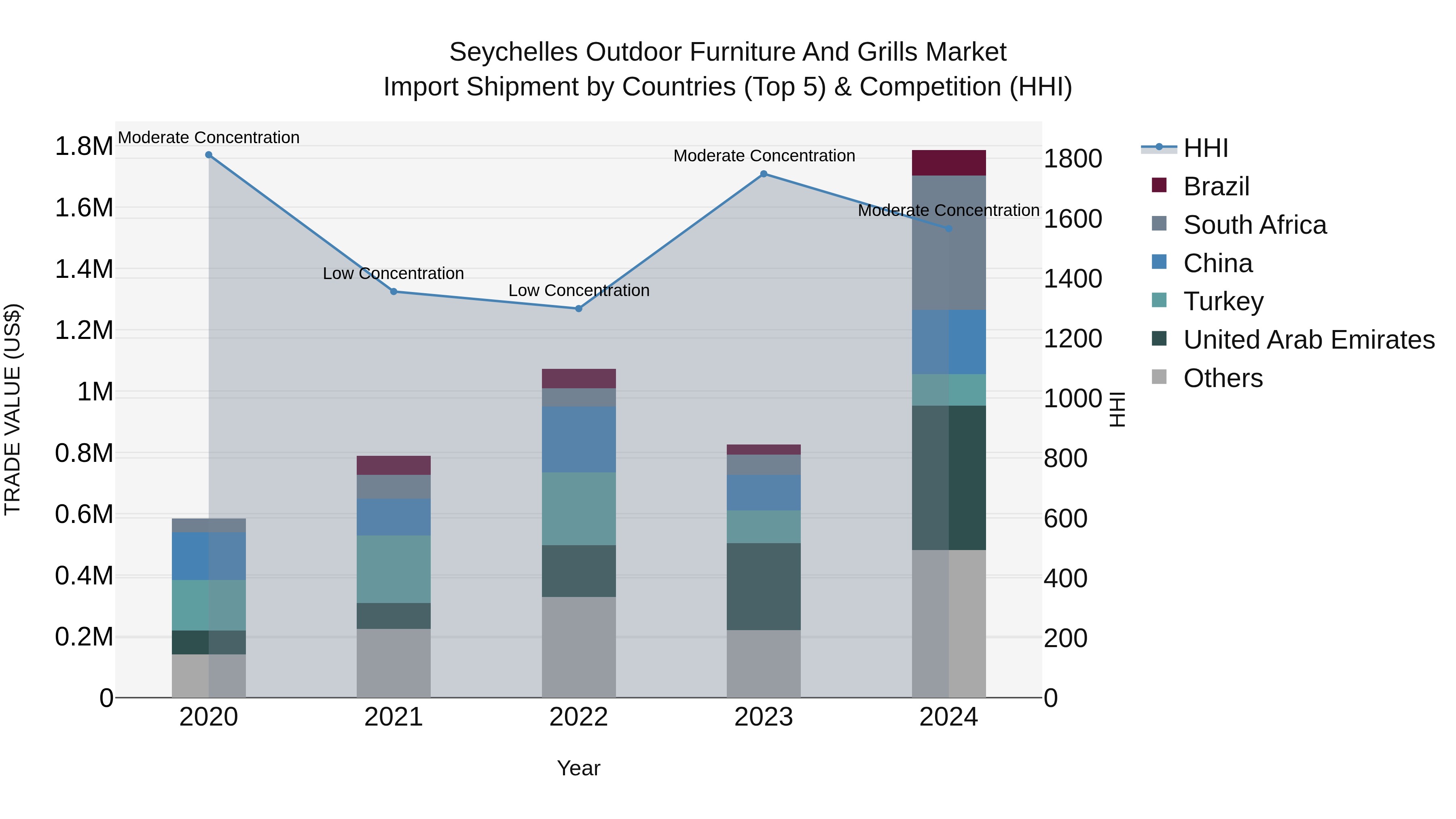 Seychelles Outdoor Furniture and Grills Market: Top 5 Importing Countries and Market Competition (HHI) Analysis