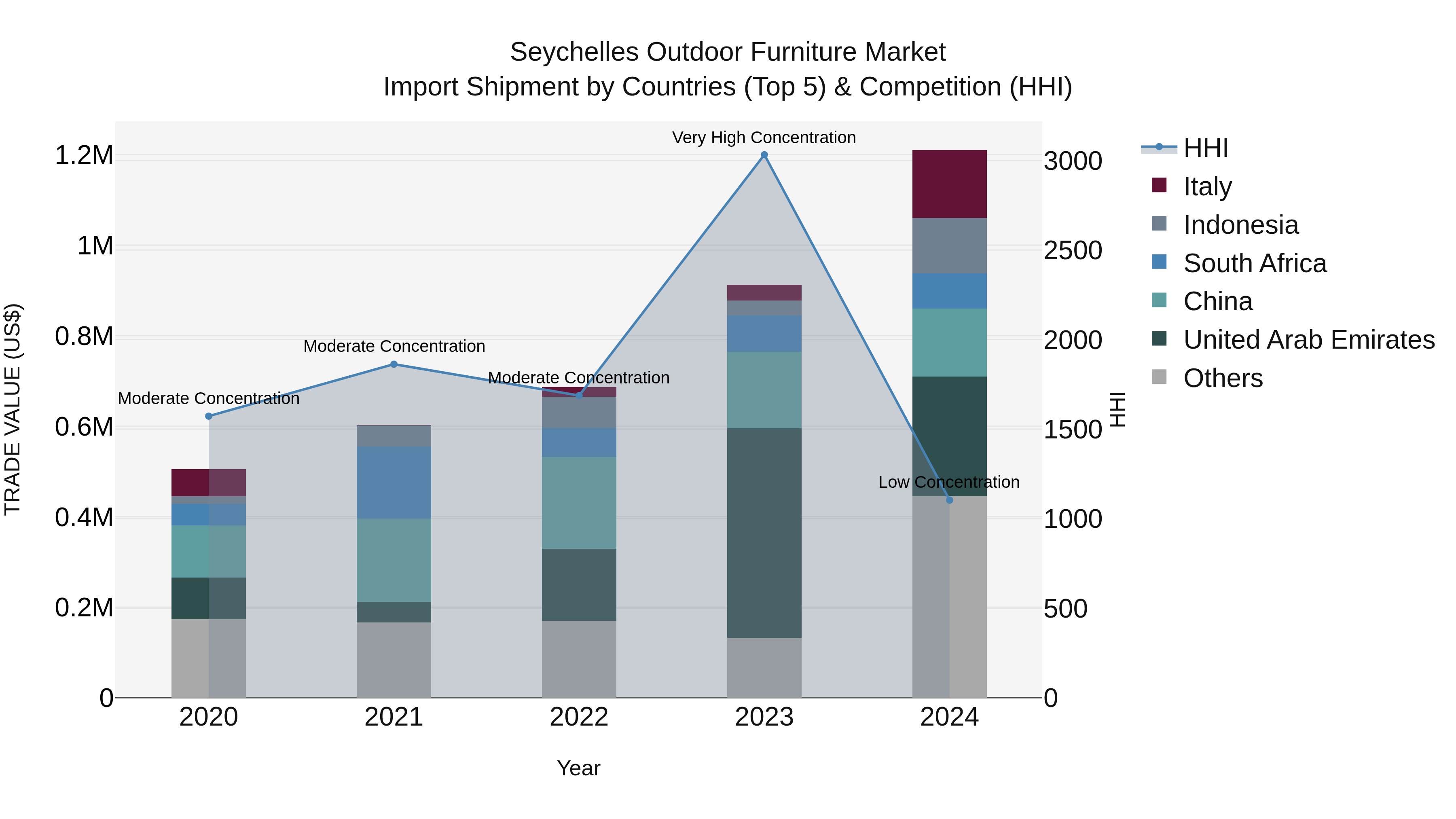 Seychelles Outdoor Furniture Market: Top 5 Importing Countries and Market Competition (HHI) Analysis