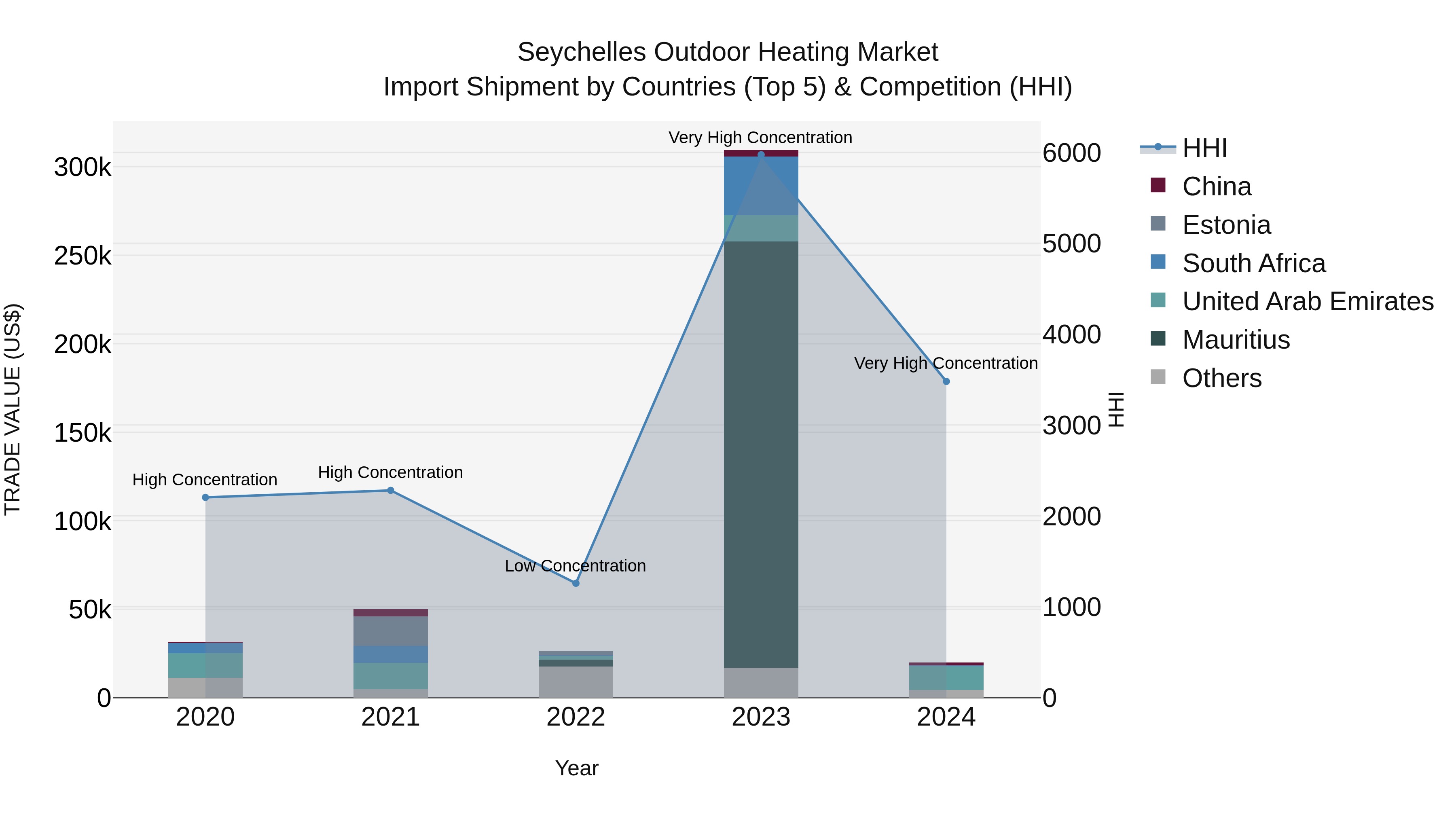 Seychelles Outdoor Heating Market: Top 5 Importing Countries and Market Competition (HHI) Analysis