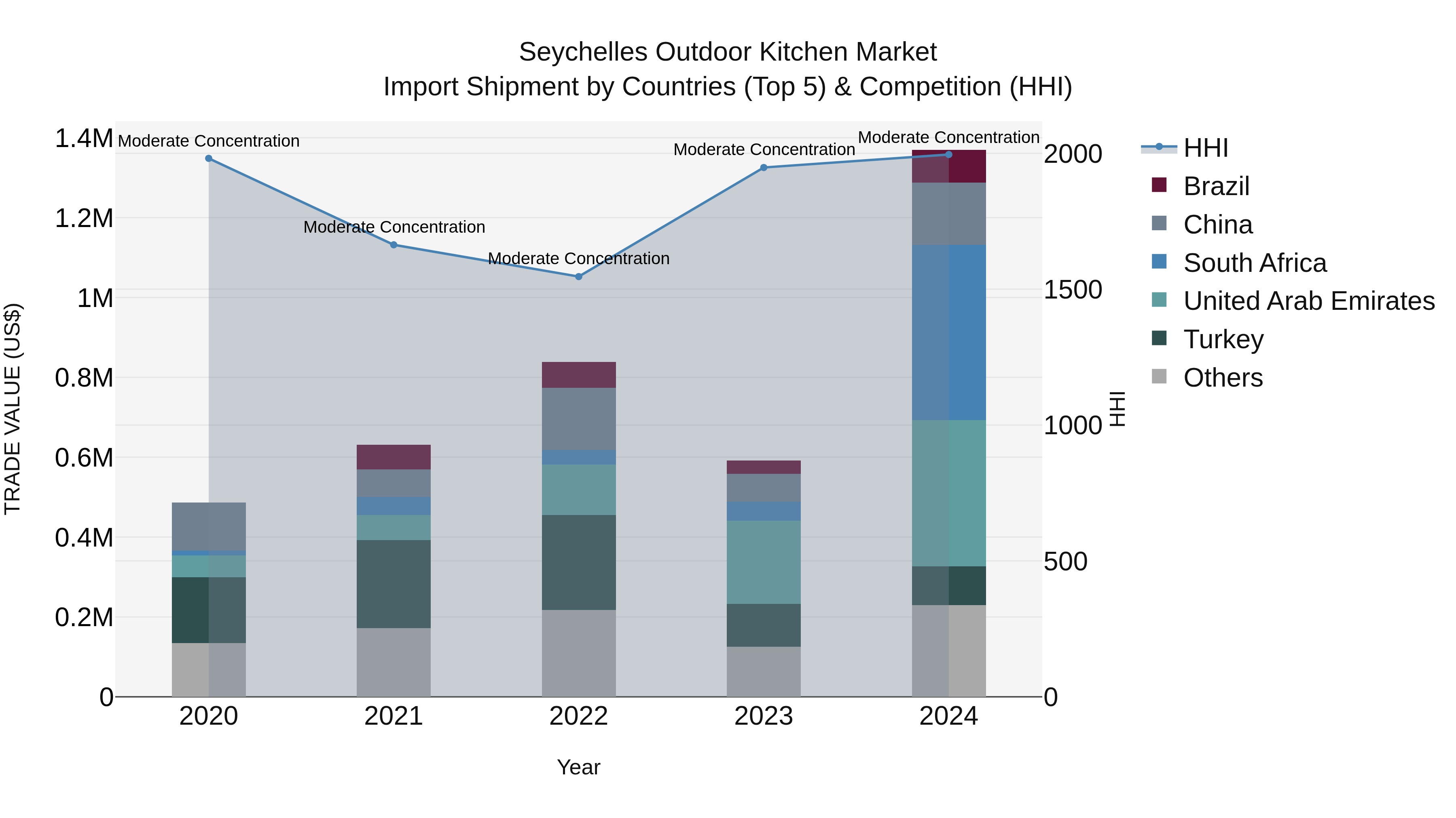Seychelles Outdoor Kitchen Market: Top 5 Importing Countries and Market Competition (HHI) Analysis