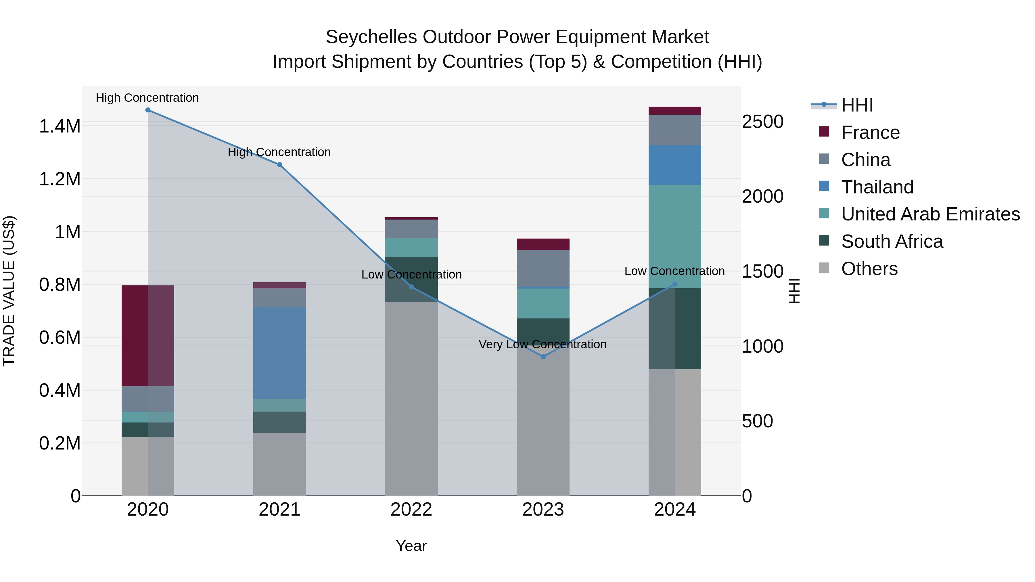 Seychelles Outdoor Power Equipment Market: Top 5 Importing Countries and Market Competition (HHI) Analysis