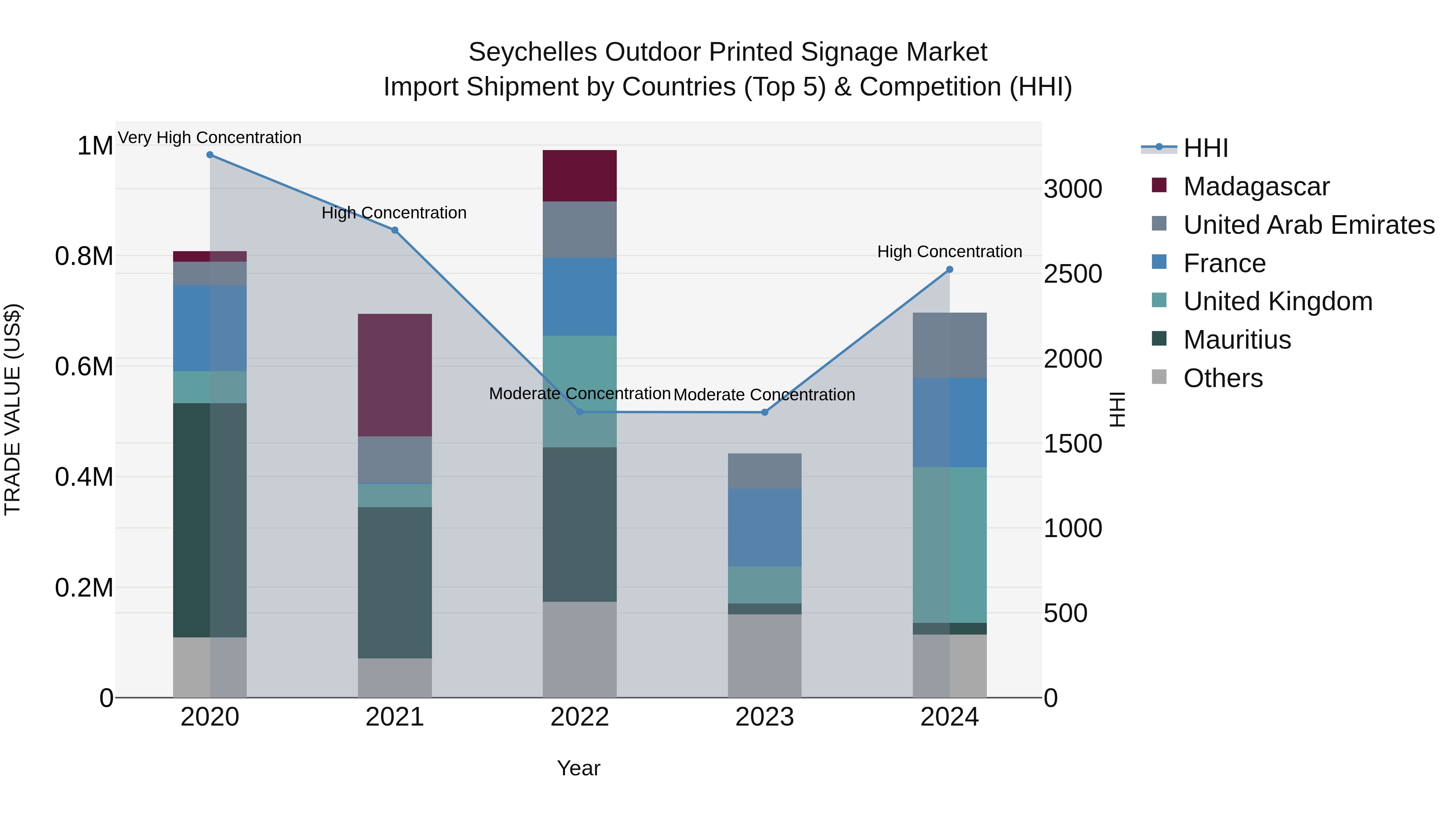 Seychelles Outdoor Printed Signage Market: Top 5 Importing Countries and Market Competition (HHI) Analysis